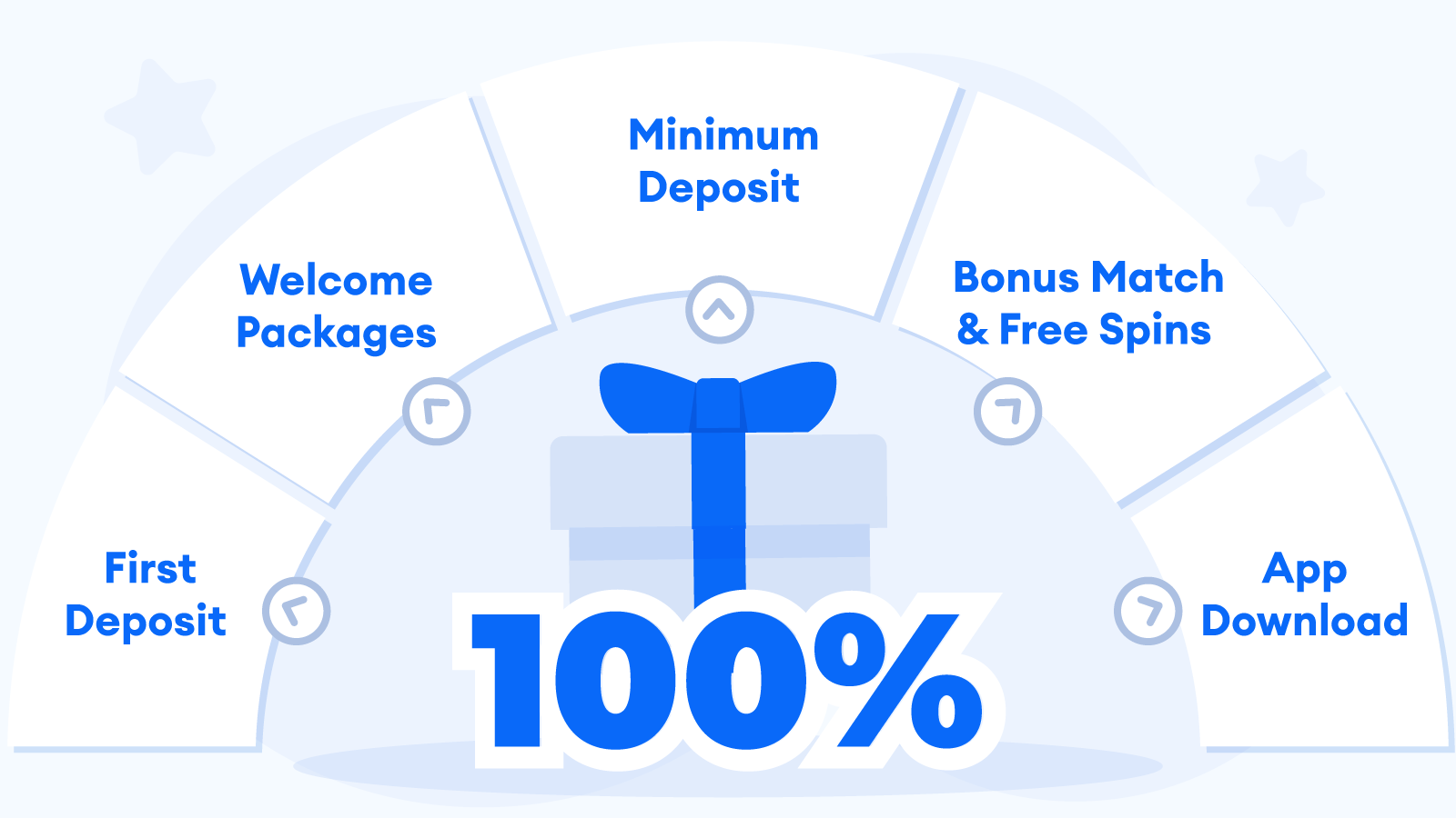 Different Types of 100 Percent Bonuses