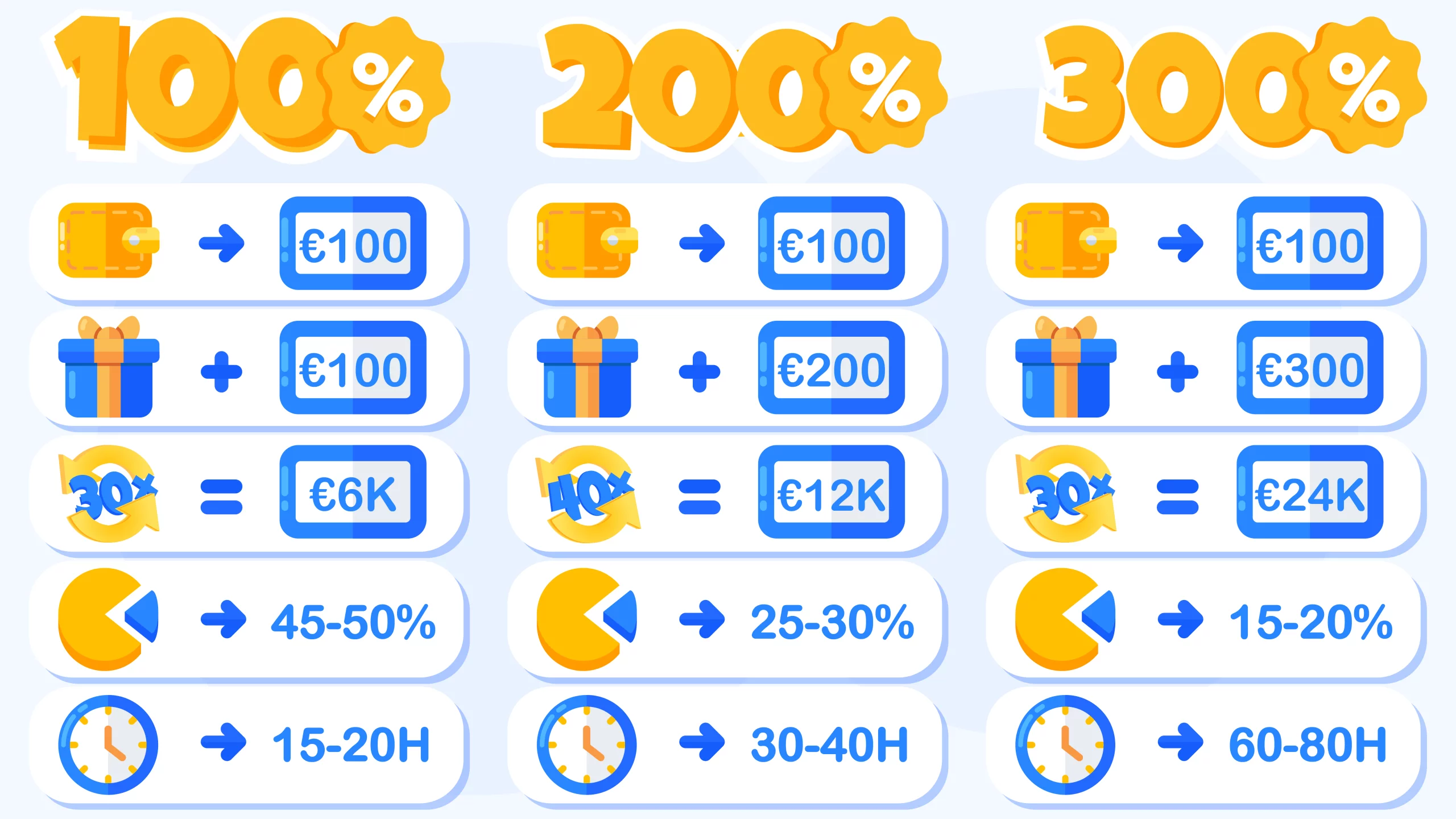 Comparison chart showing three casino bonus tiers with €100 deposit example - 100% bonus requiring €6,000 wagering with 45% completion rate, 200% bonus requiring €12,000 wagering with 30% completion rate, and 300% bonus requiring €24,000 wagering with 20% completion rate