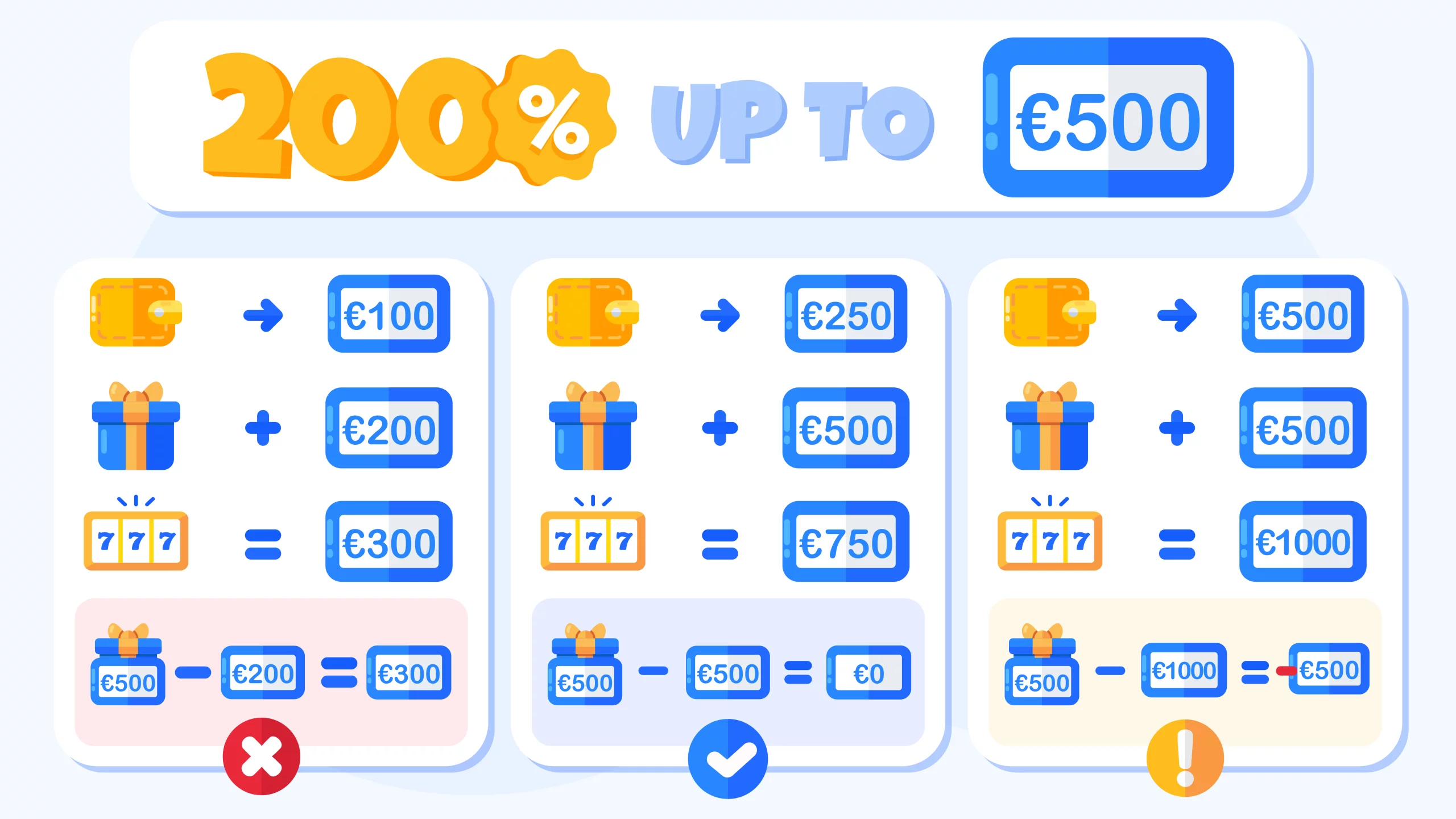 Infographic showing three deposit scenarios for 200% casino bonuses - under-depositing leaves money on table, optimal deposit at €250 maximizes €500 bonus cap, over-depositing wastes funds by reducing effective match percentage