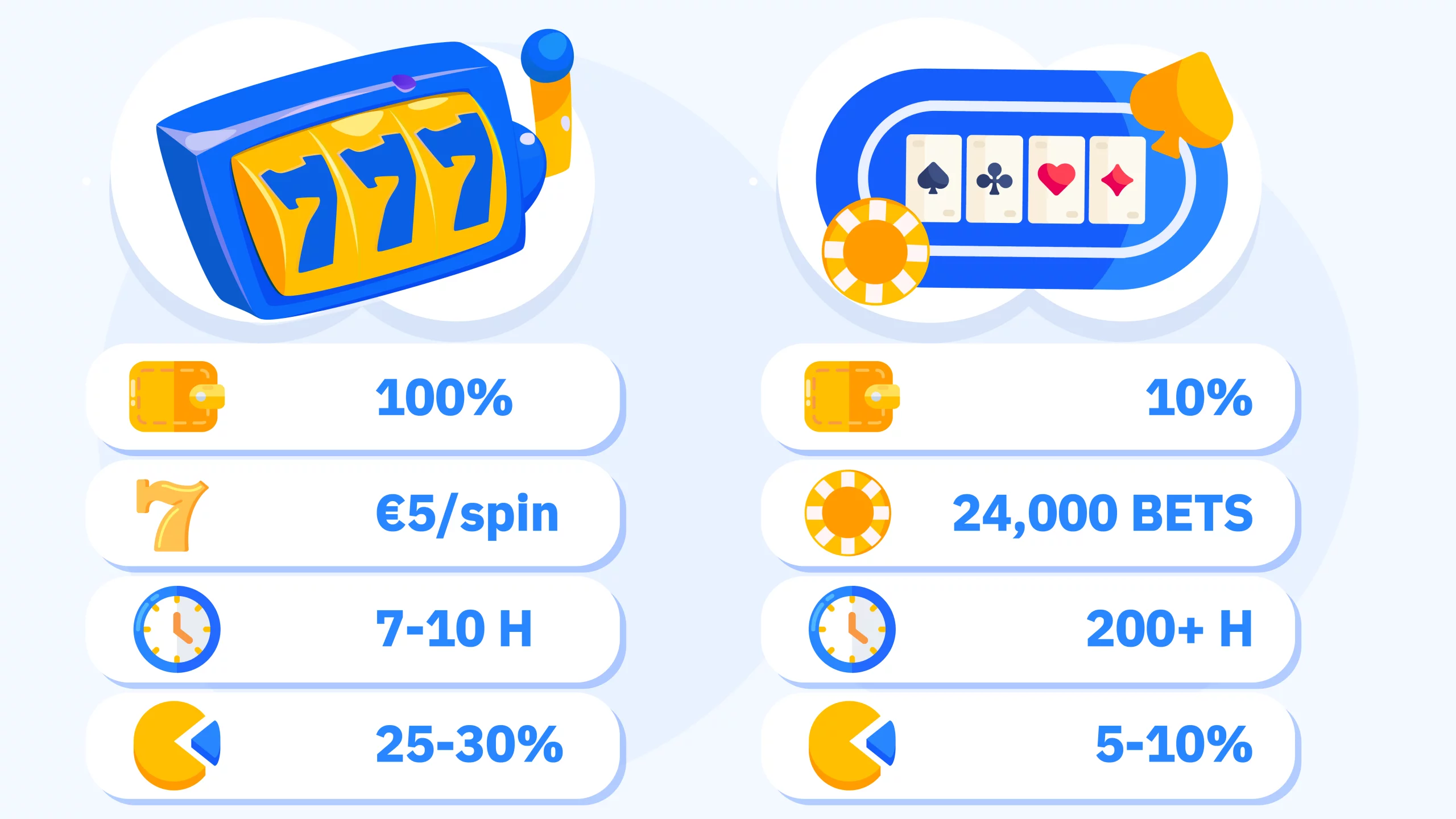 Comparison infographic showing game contribution impact on 200% casino bonus wagering - slots with 100% contribution require 2,400 spins over 7-10 hours versus table games with 10% contribution requiring 24,000 bets over 200 hours, including high RTP slot recommendations