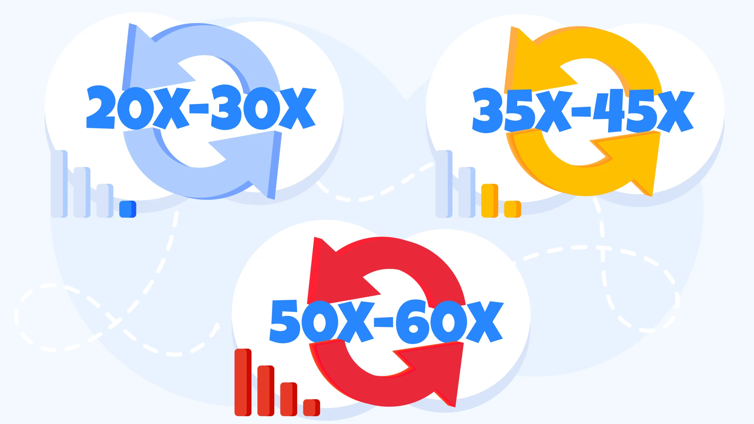 Visual breakdown of wagering requirement tiers from 20x to 60x showing example calculations and maximum cashout limits from $/€50 to $/€100 for 200 free spins