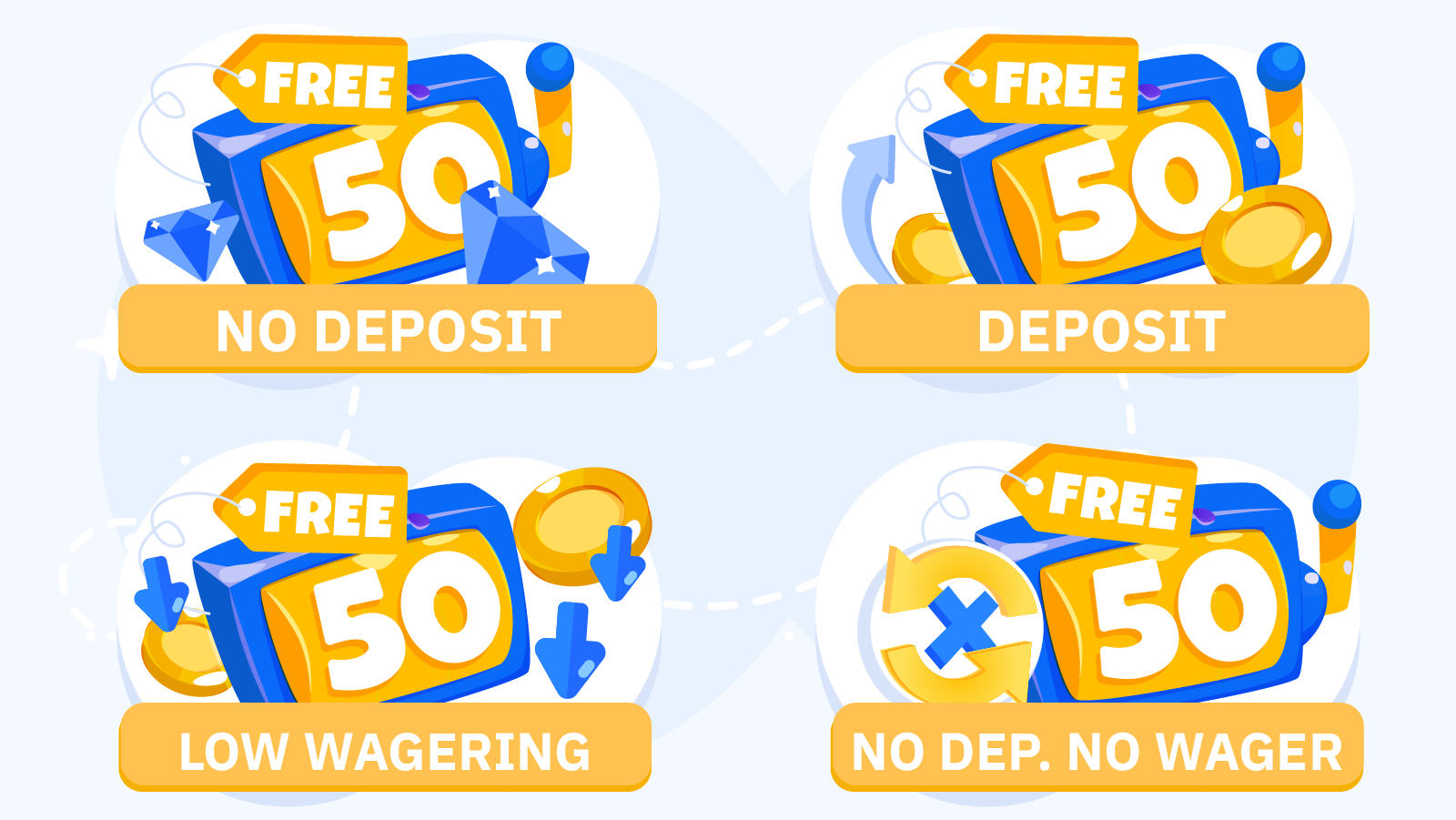 Visual comparison table showing four types of 50 free spins bonuses including no-deposit registration spins, deposit-based offers, low wagering variants, and no-wagering free spins with spin values ranging from$/€0.05 to $/€0.20 and cashout limits from$/€50 to $/€250