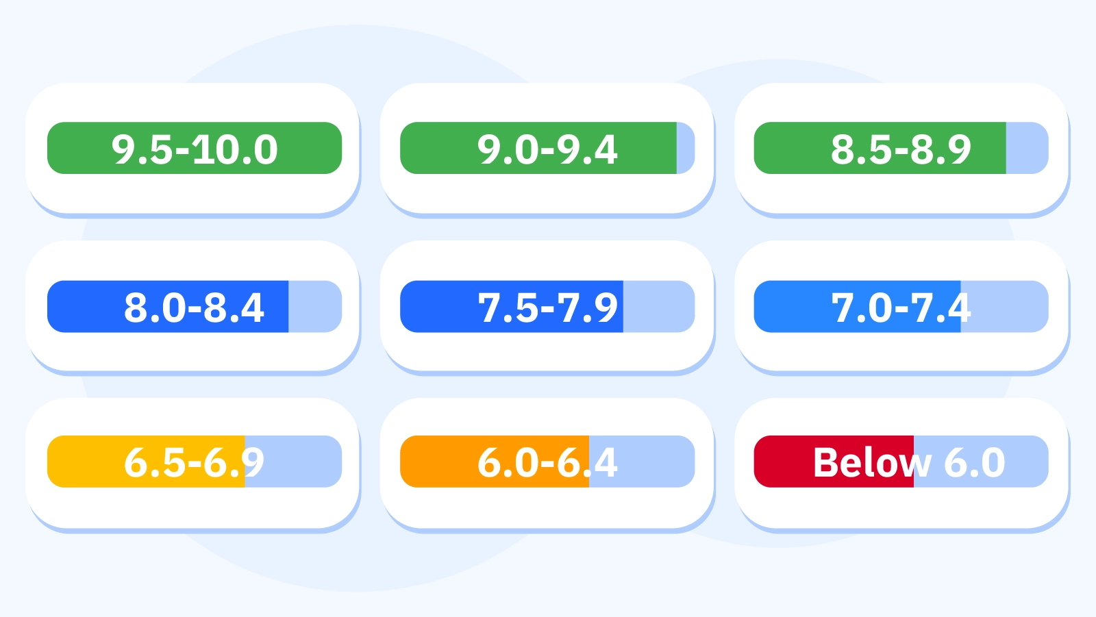 Visual guide to online casino rating scores from 6.0 to 10.0 showing exceptional, outstanding, excellent, very good, good, above average, and average casino classifications with performance indicators