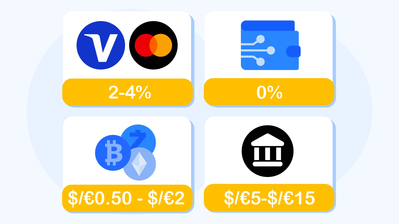 Visual comparison of payment methods for minimum deposit casinos showing Visa, Mastercard, e-wallets, crypto, and bank transfers with their minimum deposit limits, processing times, fees, and bonus eligibility status