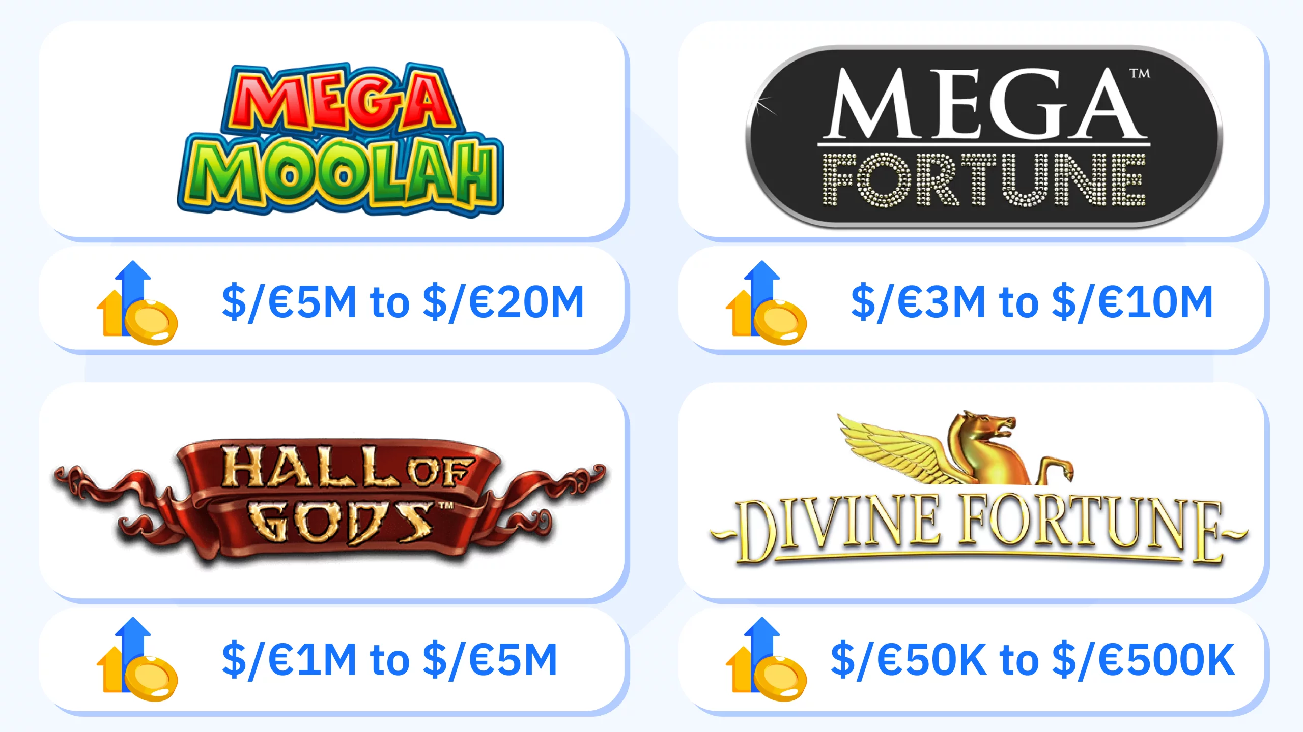 Visualization of major progressive jackpot networks showing Mega Moolah, Mega Fortune, Hall of Gods, and Divine Fortune with typical prize pool ranges, record payouts, and hit frequency timelines