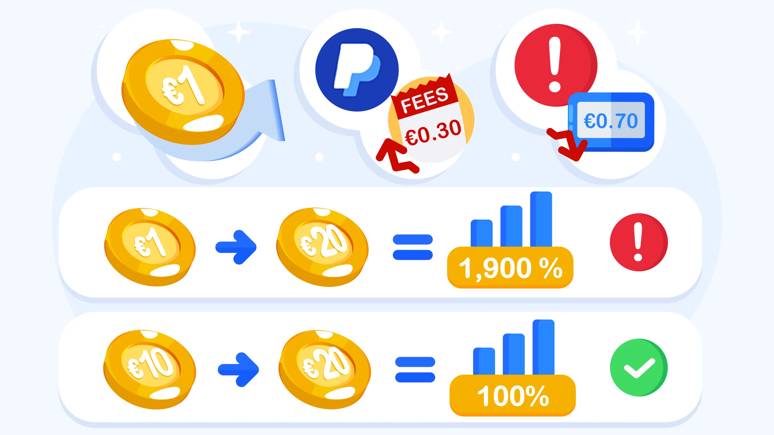 Infographic showing €1 euro deposit breakdown with PayPal fees (€0.30), leaving €0.70 playable amount, alongside withdrawal threshold math requiring 1900% return to reach €20 minimum withdrawal
