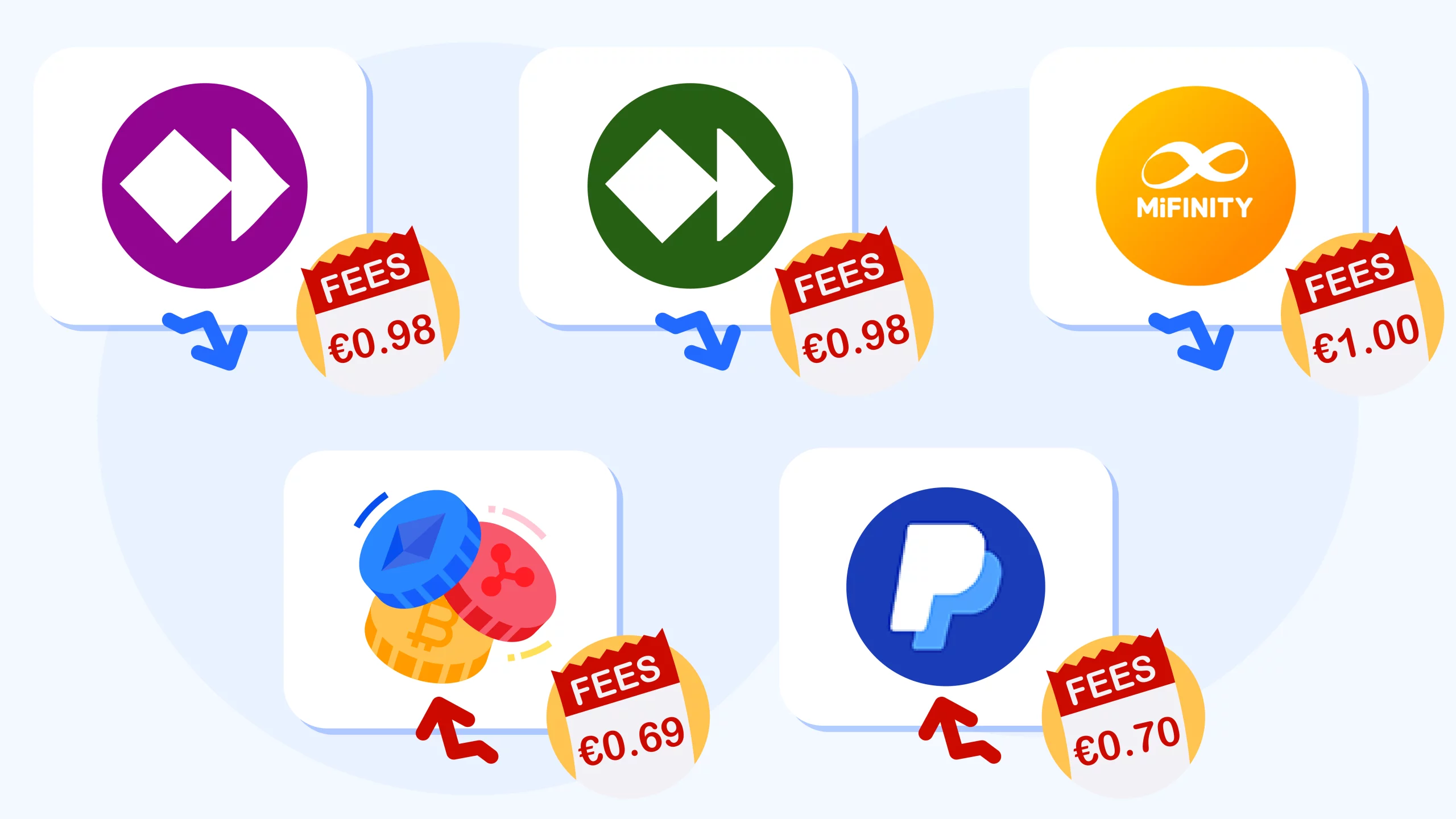 Visual comparison chart of payment methods accepting €1 deposits showing Skrill (€0.98 playable), Neteller (€0.98), MiFinity (€1.00), PayPal (€0.70), and cryptocurrency options with network fees, ranked by total playable amount after fees Image Description for Graphics Department: