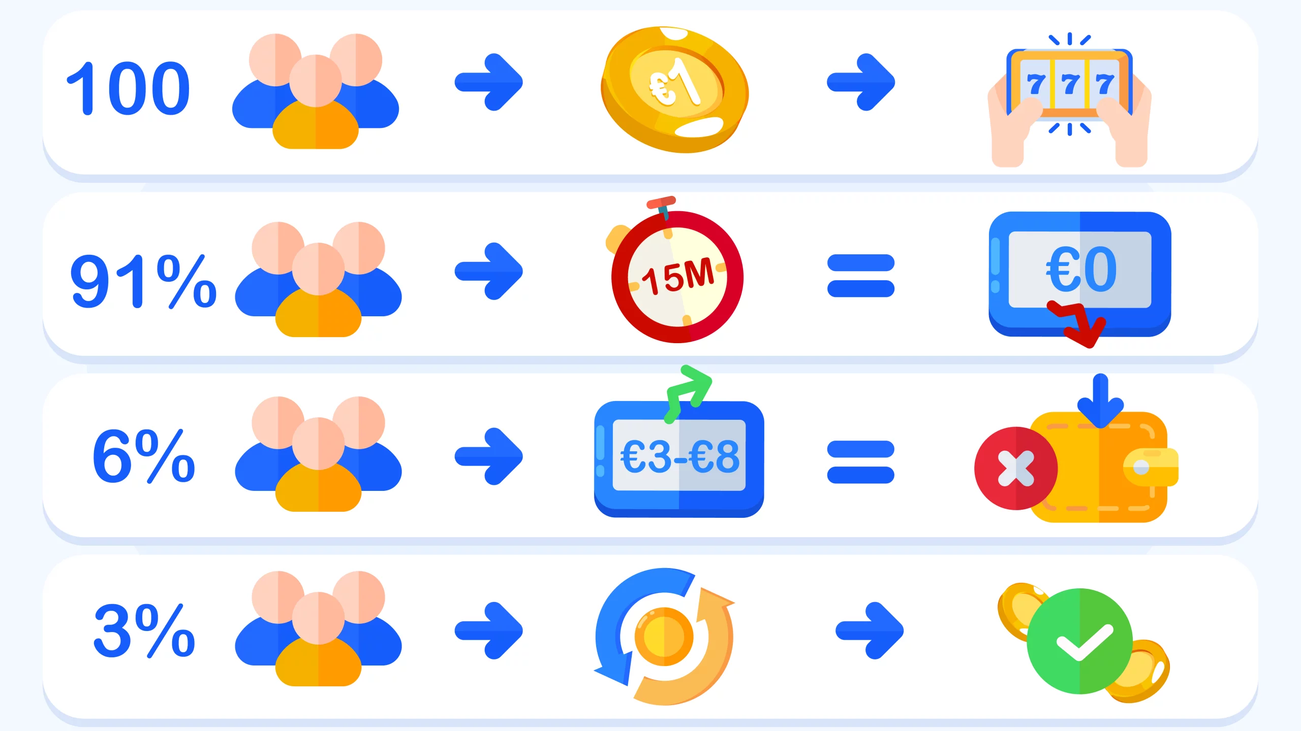Funnel chart showing 100 players depositing €1: 91% lose within 15 minutes, 6% reach €3-€8 but cannot withdraw, only 0.3% successfully withdraw winnings, revealing casinos profit from €28 average second deposit from 78% of players