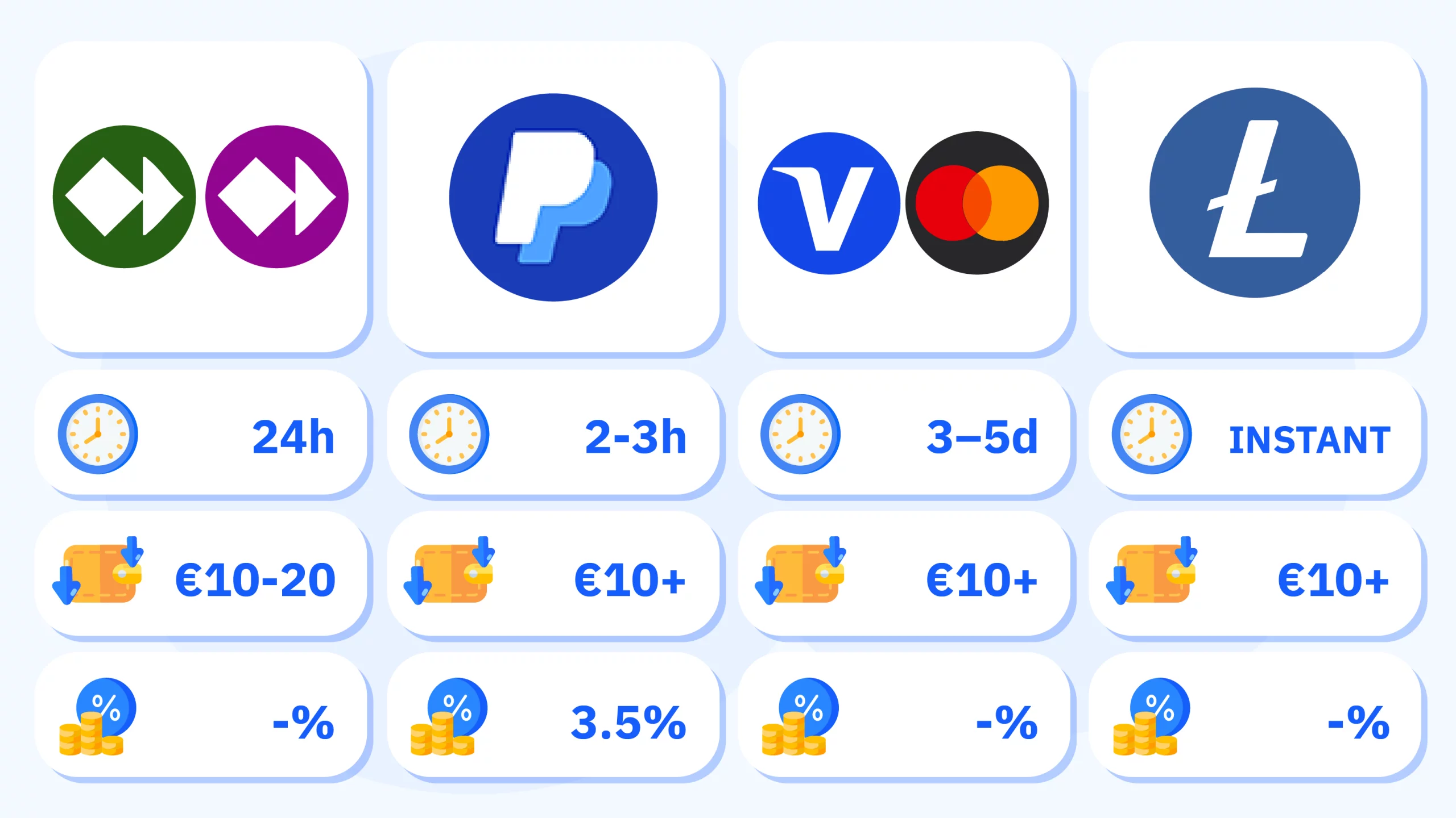 Visual guide showing credit cards, e-wallets, crypto, and bank transfer options for €10 casino deposits including Visa, Mastercard, Skrill, Bitcoin with instant to 24-hour processing times and zero to low fees