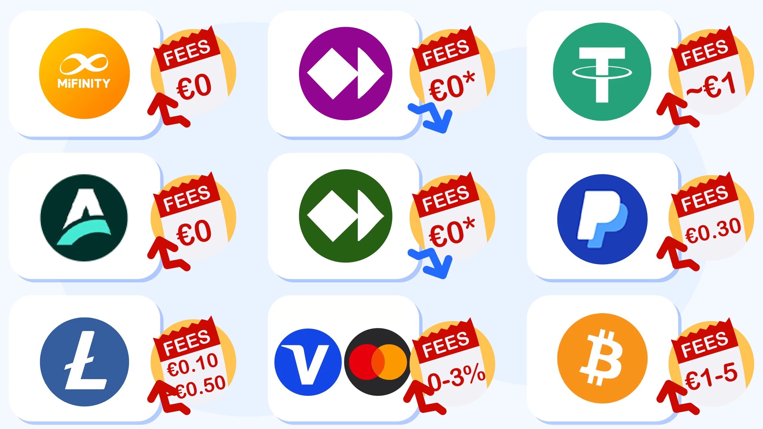 Comparison infographic showing payment method fees for 5 euro casino deposits including MiFinity, Skrill, Neteller, Litecoin, and credit cards with processing times and playable balance