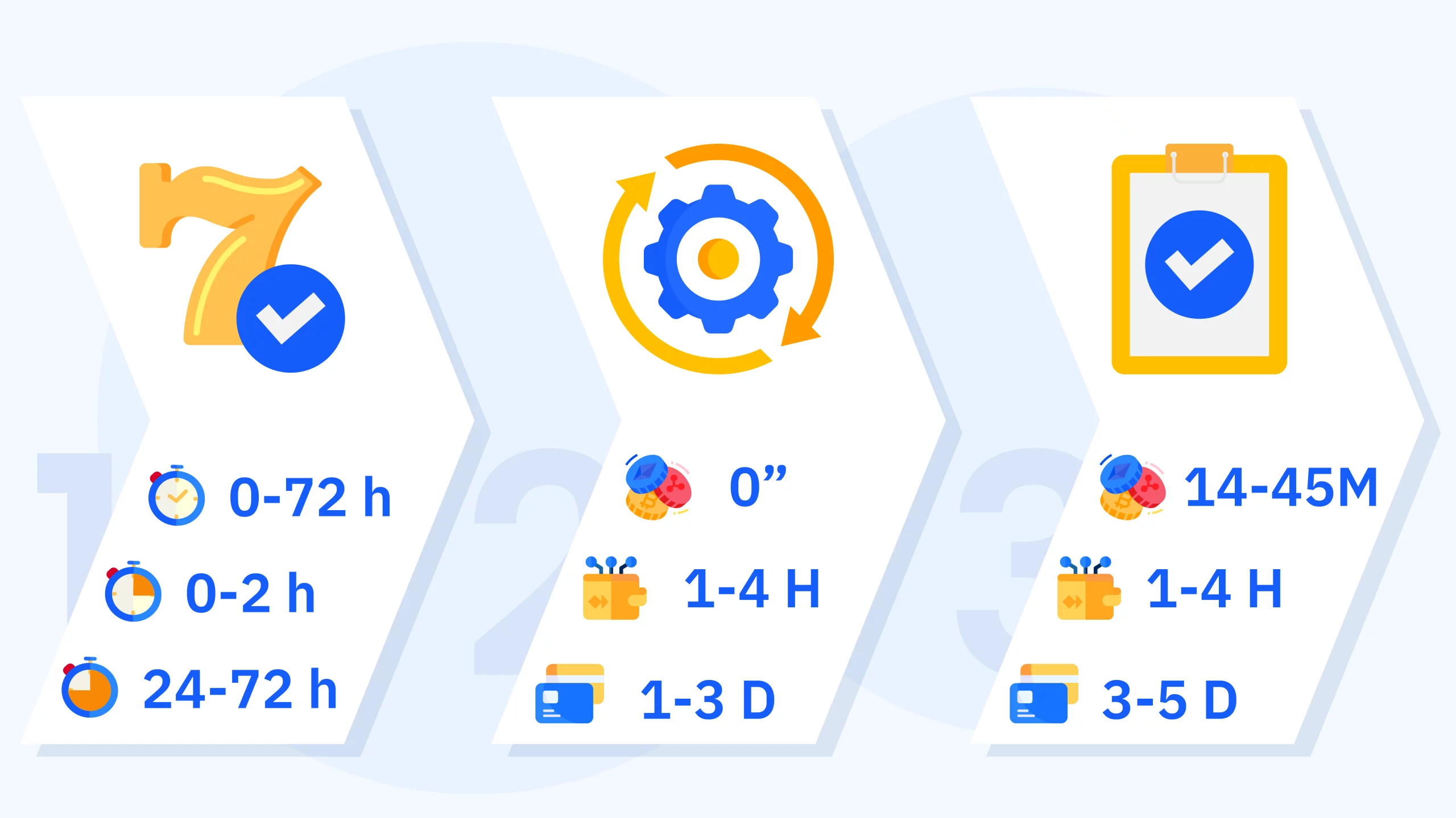 Withdrawal timeline infographic showing three stages - approval taking 0-72 hours, processing taking 1-24 hours, and completion taking 15 minutes to 5 days with crypto fastest at 30 minutes to 2 hours total and cards slowest at 4-10 days