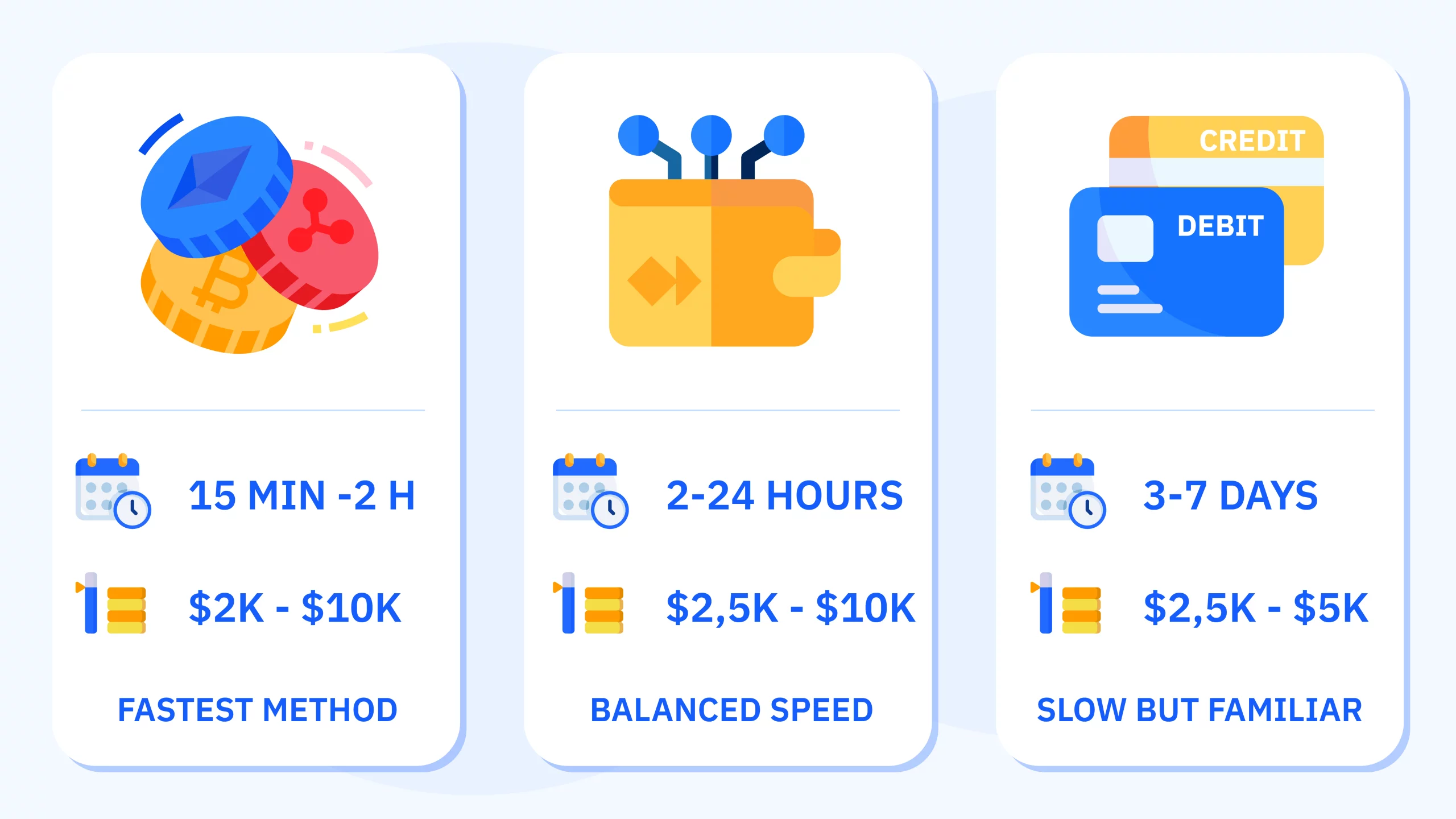 Payment method comparison chart ranking cryptocurrency as fastest at 15 minutes to 2 hours with $10,000-$100,000 weekly limits, e-wallets at 2-24 hours, credit cards at 3-7 days, and bank transfers slowest at 5-10 days