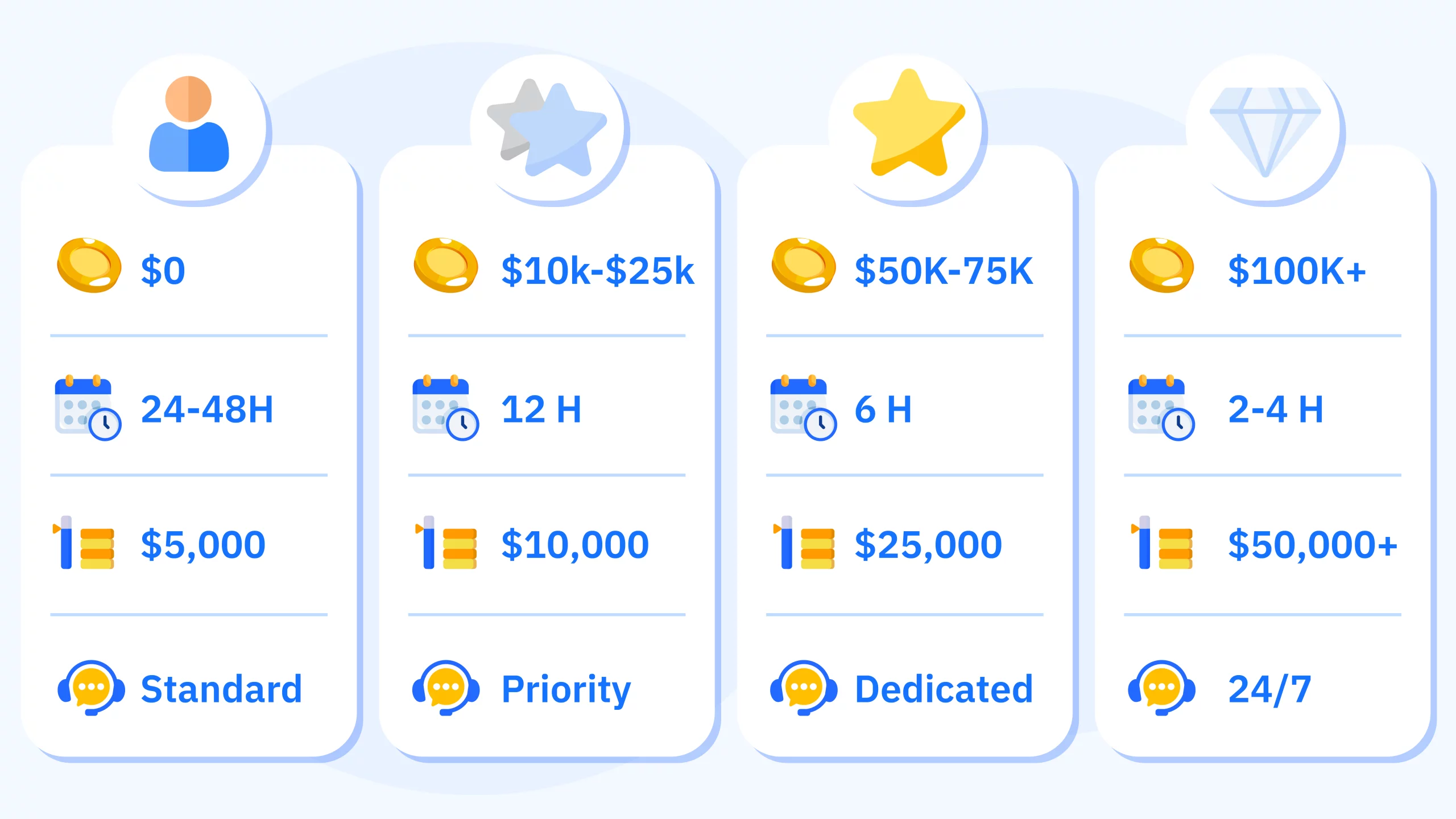 VIP tier pyramid showing withdrawal approval times from standard 24-48 hours to platinum 2-4 hours with spending requirements from $10,000 to $100,000 and cost-benefit analysis showing automated approval casinos better value for most players