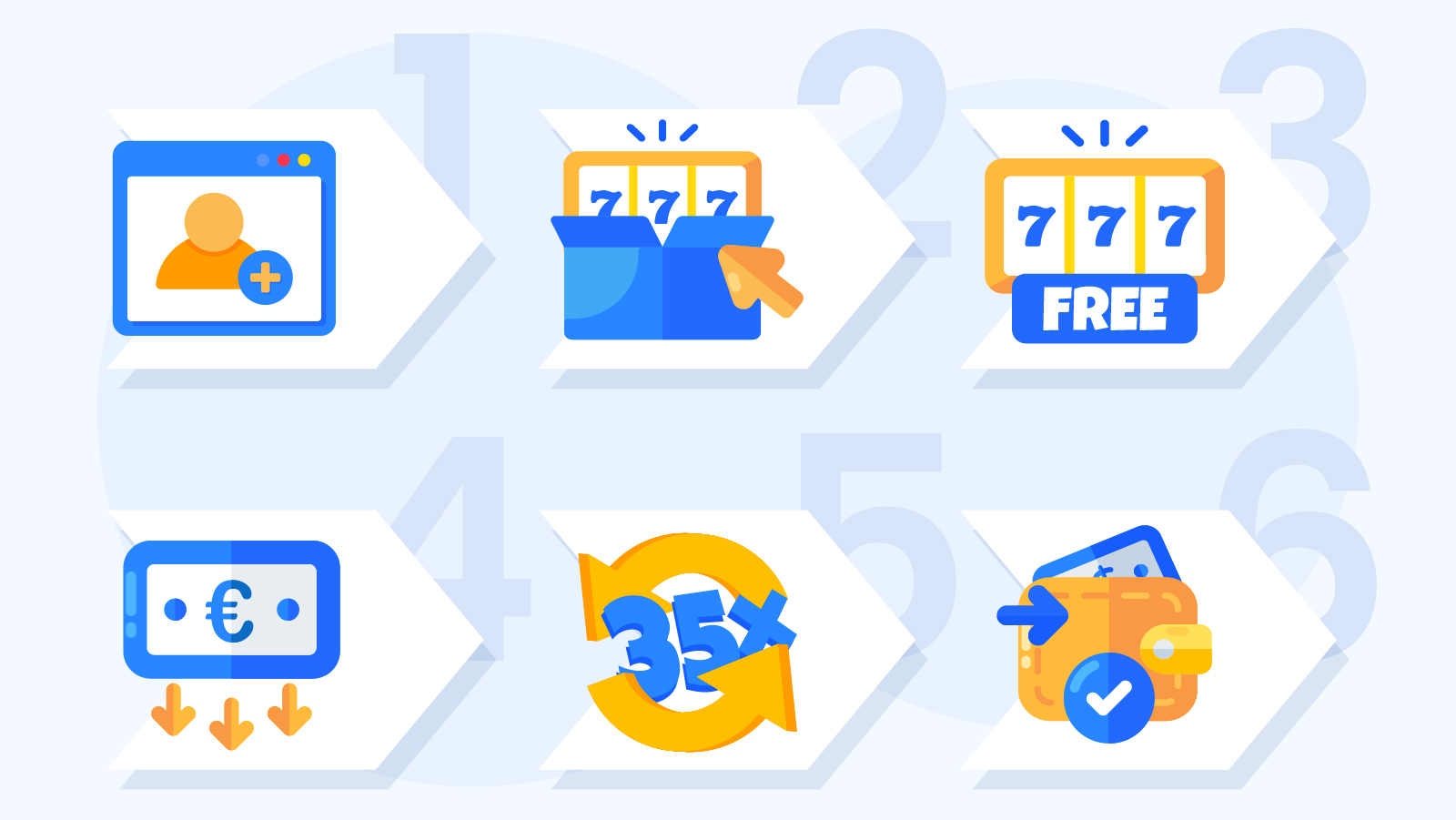 Step-by-step infographic showing how free spins no deposit bonuses work from registration to cashout, including wagering requirements and withdrawal process