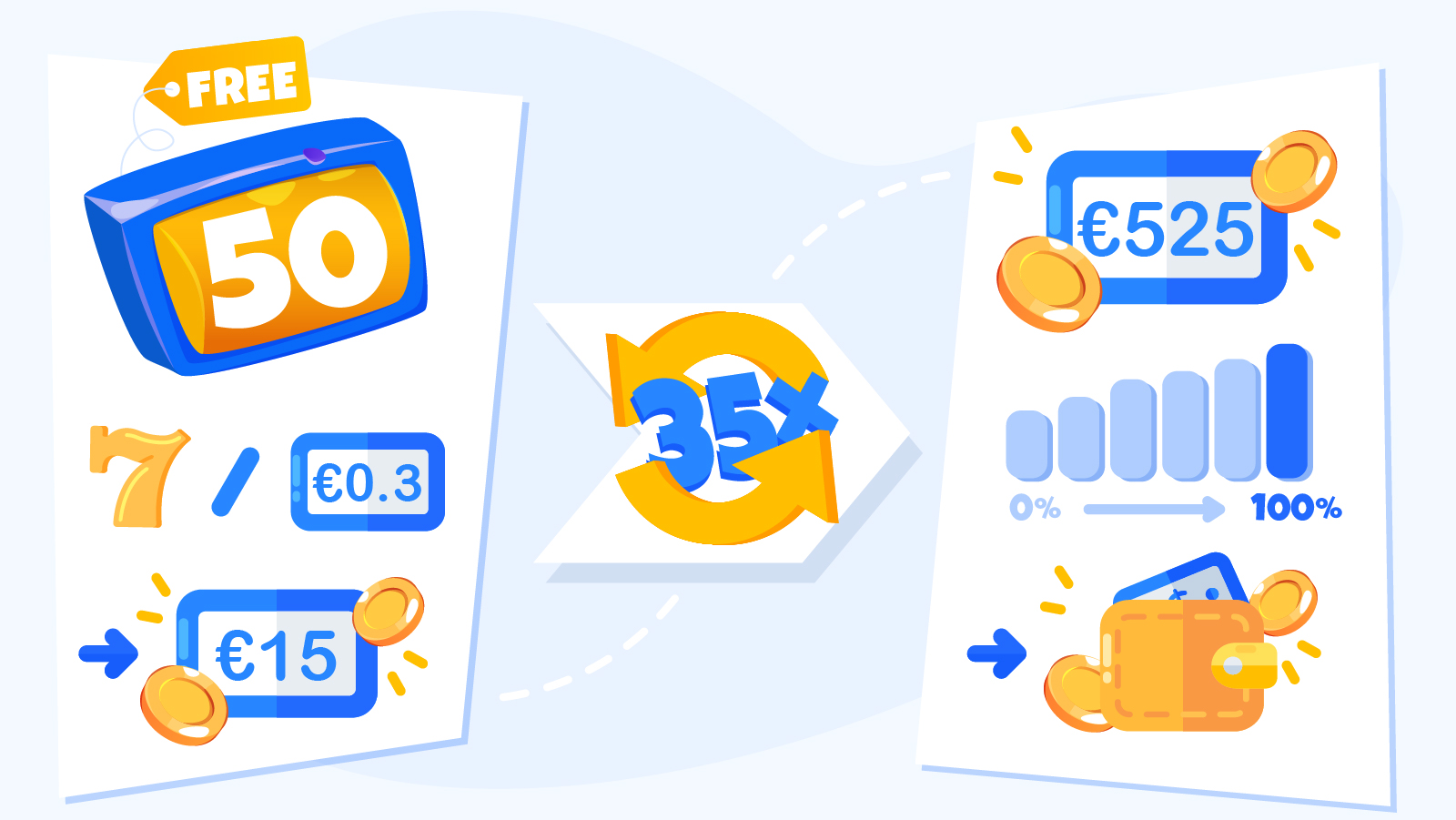 Visual calculator example showing how 50 free spins with 35x wagering requirement equals €525 total wagering needed on €15 winnings before withdrawal