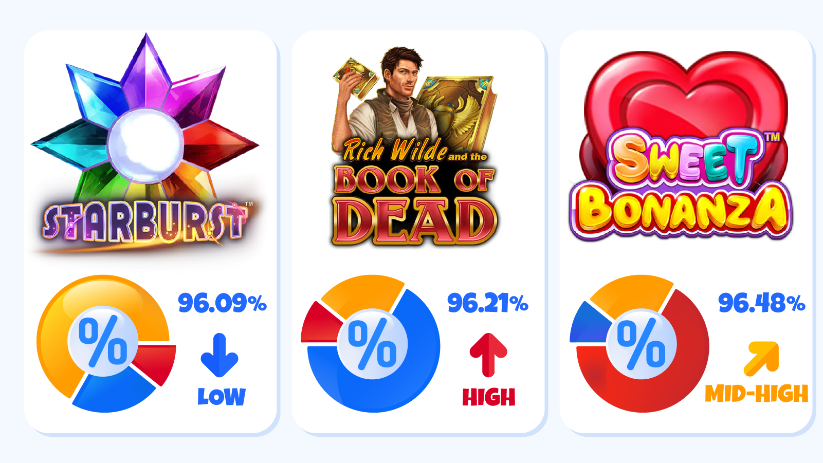 Three popular slot games for free spins bonuses: Starburst with 96.09% RTP, Book of Dead with 96.21% RTP, and Sweet Bonanza with 96.48% RTP