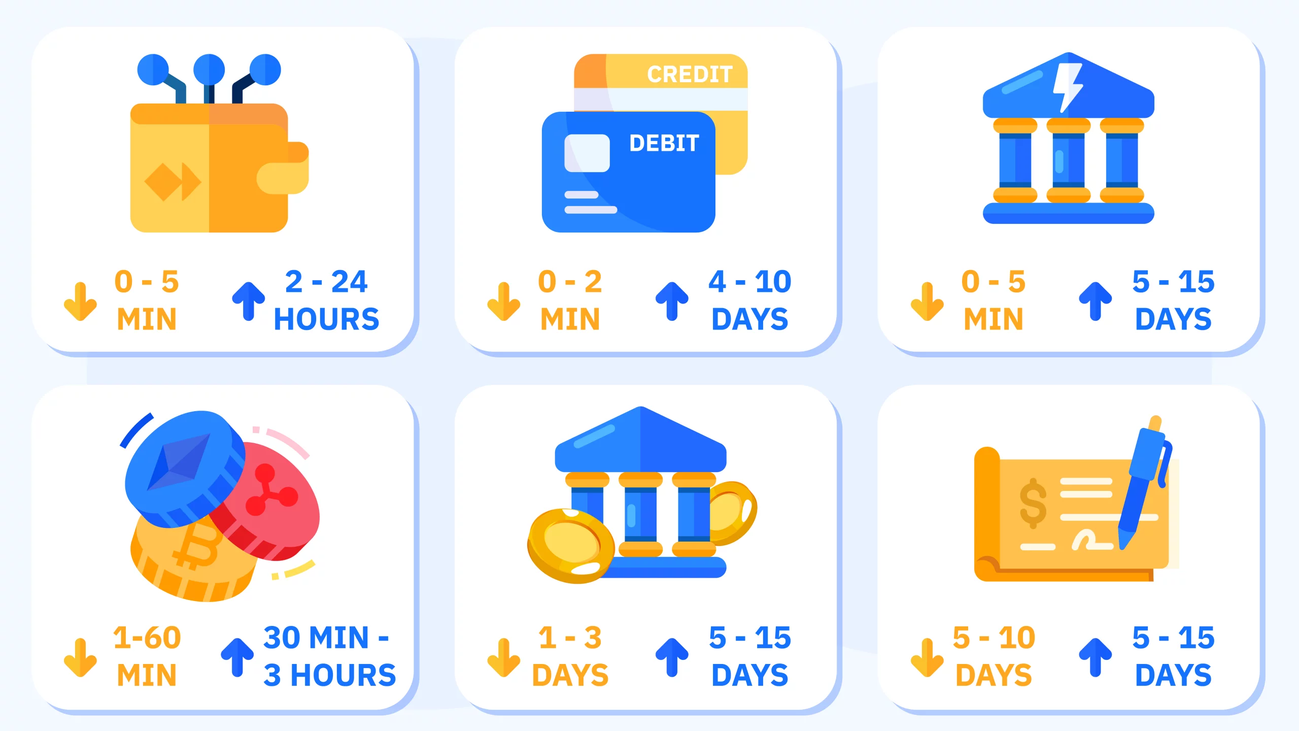 Infographic comparing casino payment method speeds showing e-wallets process in 2-24 hours, cryptocurrencies in 30 minutes to 3 hours, credit cards in 4-10 days, and bank transfers in 5-15 days for deposits and withdrawals