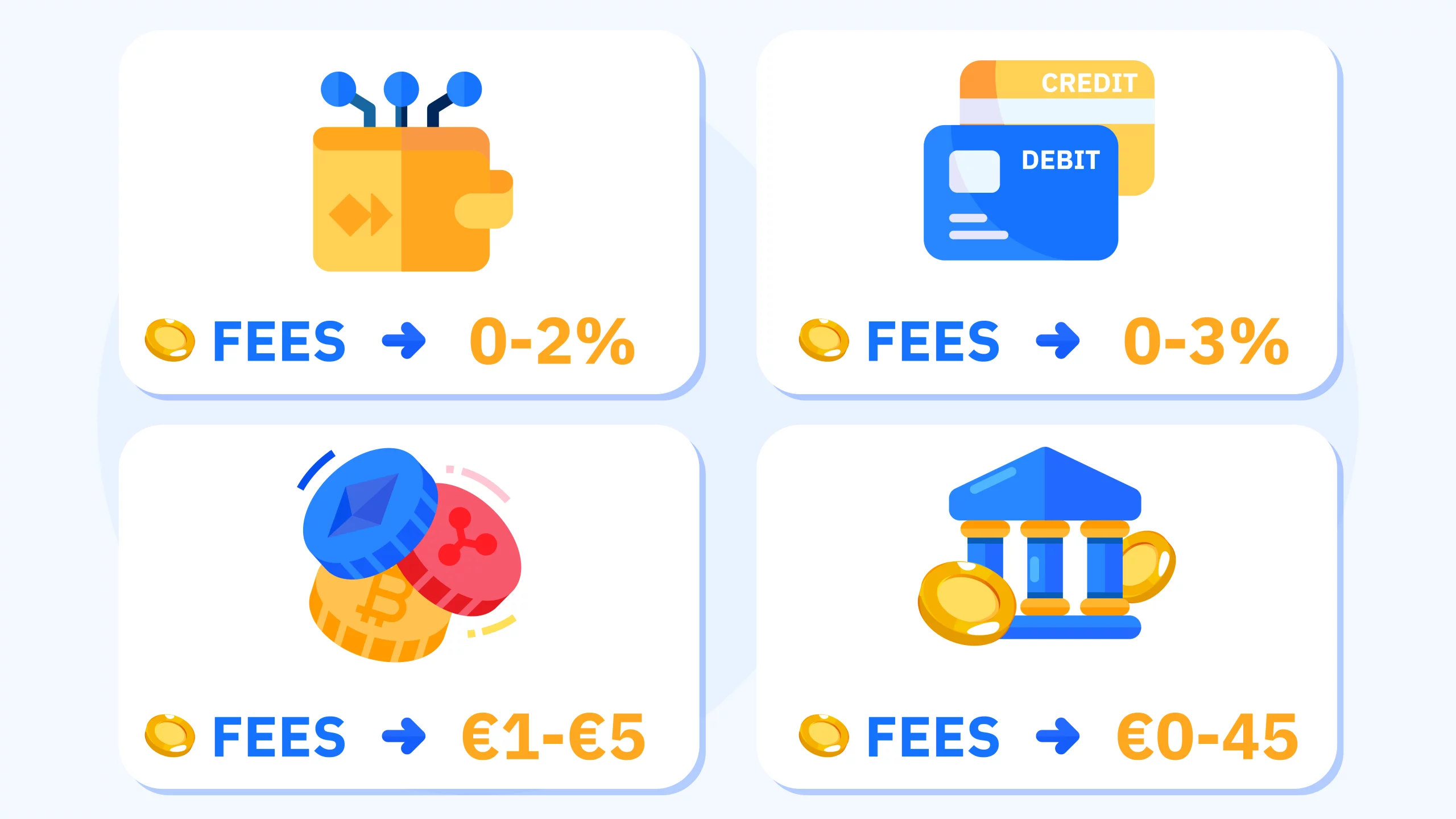 Fee comparison chart for casino payment methods displaying e-wallet fees at 0-2%, credit card fees at 0-3%, cryptocurrency network fees at €1-5, and bank transfer fees ranging from €0-45 for deposits and withdrawals with hidden cost warnings