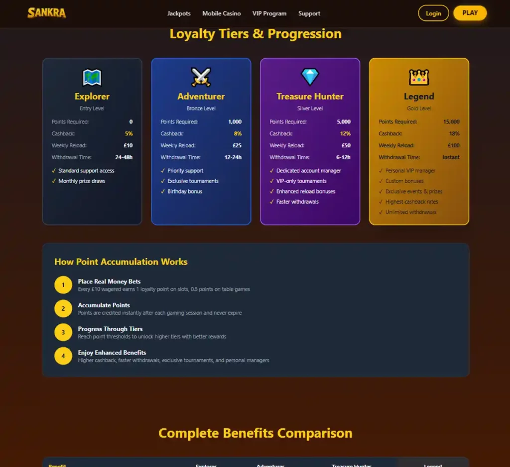 Sankra Casino desktop VIP program screenshot showing VIP program details, membership tiers, exclusive rewards and account navigation - tested