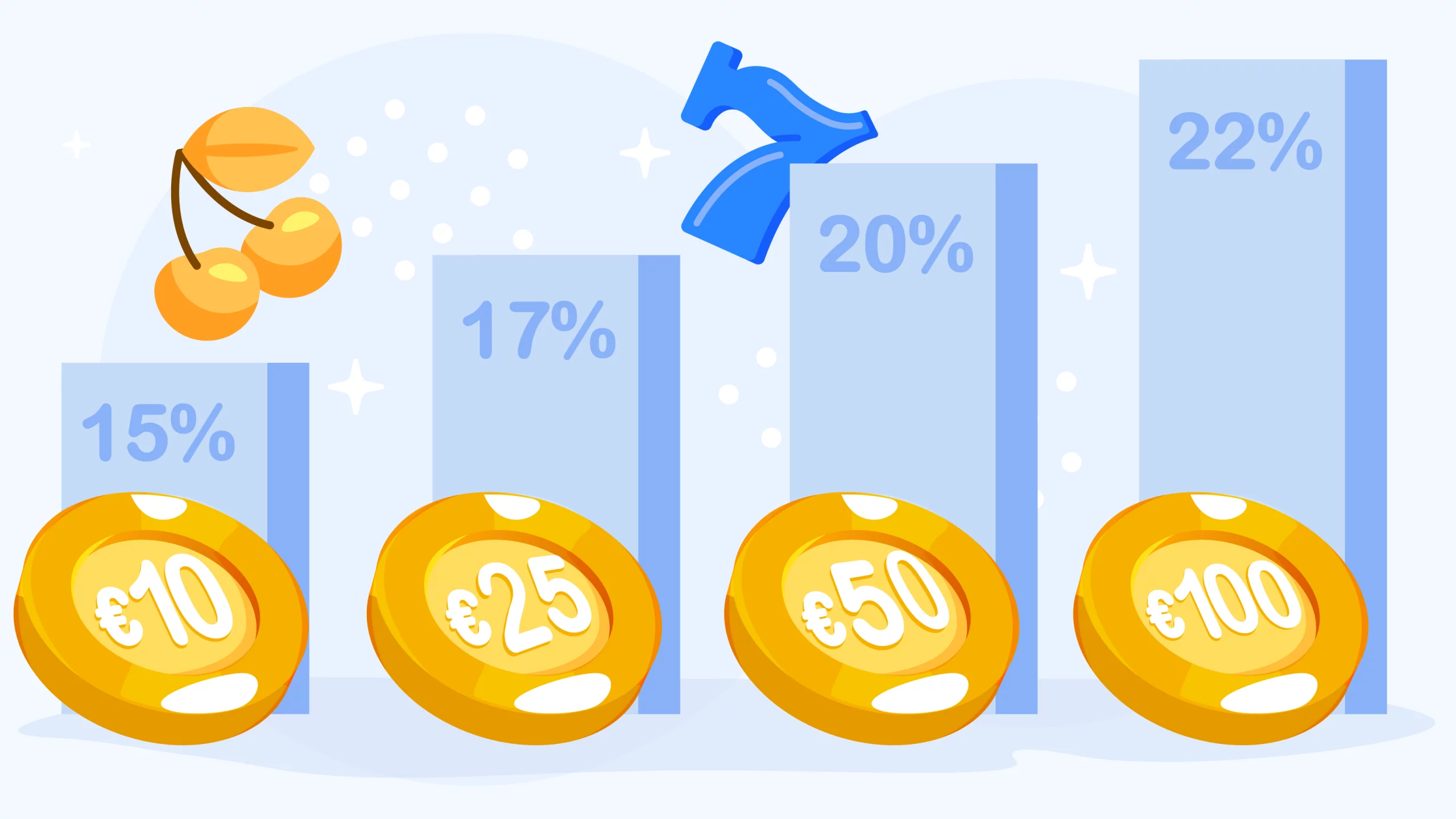 No deposit bonus value tier infographic showing four levels from $5-$10 entry with 50x-60x wagering and $7.50 expected value to $75-$100 elite tier with 30x-40x wagering, $200-$500 max cashout, 22% conversion rate, and $110 expected value