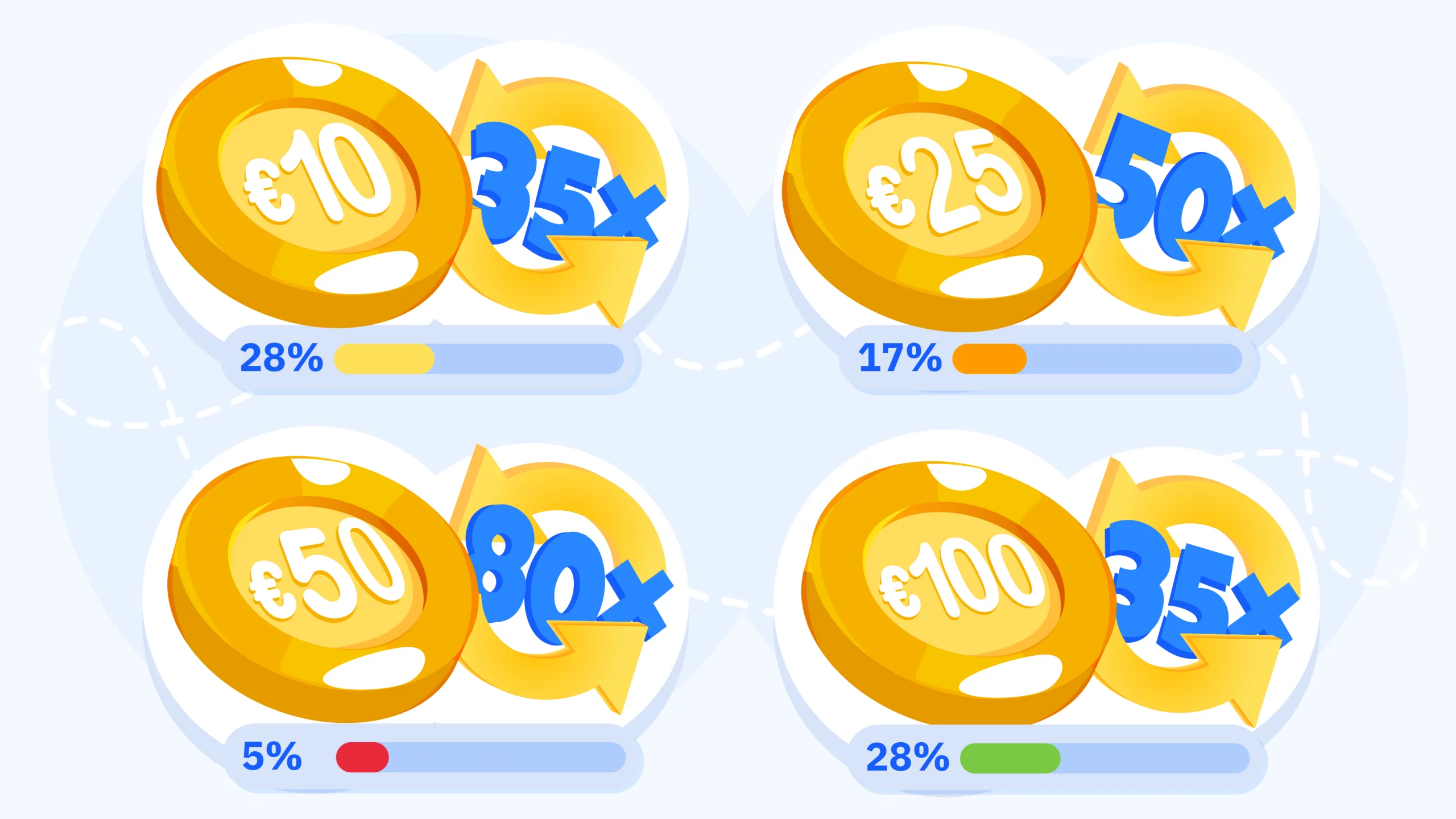 No deposit bonus wagering requirements infographic showing $10 at 35x needing $350 wagering with 25-30% completion, $25 at 50x needing $1,250 with 15-20% completion, $50 at 80x needing $4,000 with under 5% completion, plus sticky versus non-sticky bonus explanation where 85-90% of bonuses result in forfeiture