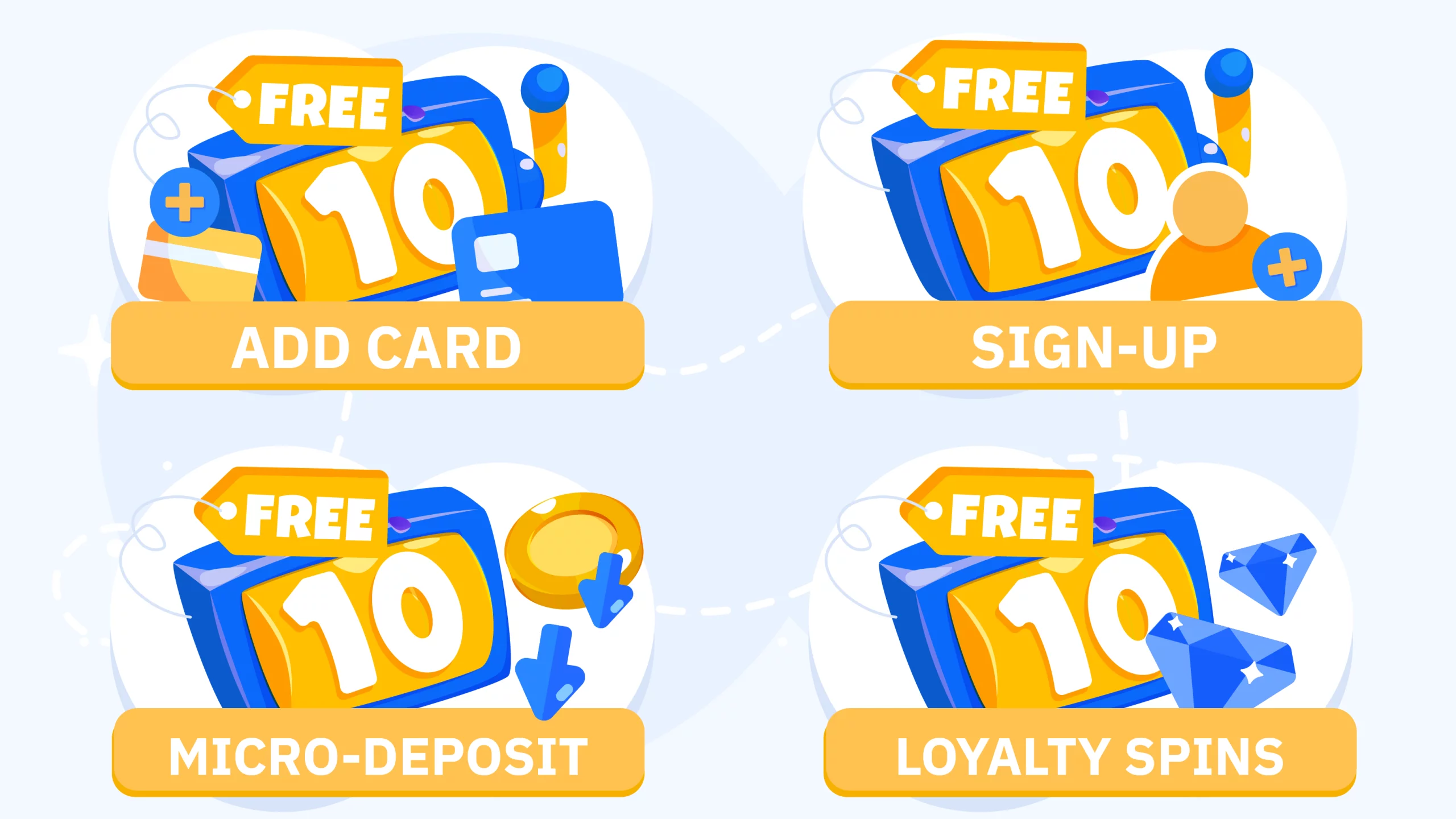 Infographic comparing four types of 10 free spins bonuses: card registration, sign-up no card, micro-deposit, and loyalty spins showing wagering requirements 30x-70x, spin values $/€0.10-€0.20, and maximum cashout limits $/€10-€100