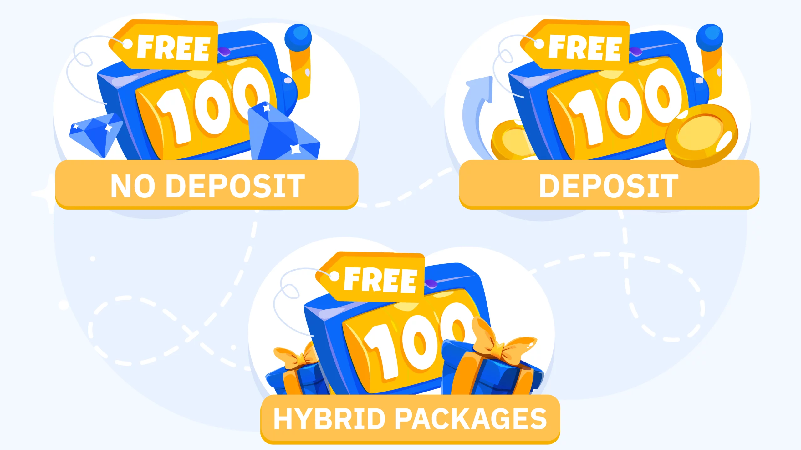 Comparison chart showing three types of 100 free spins bonuses: no deposit with zero risk, deposit-required with lower wagering, and hybrid packages combining both offer types