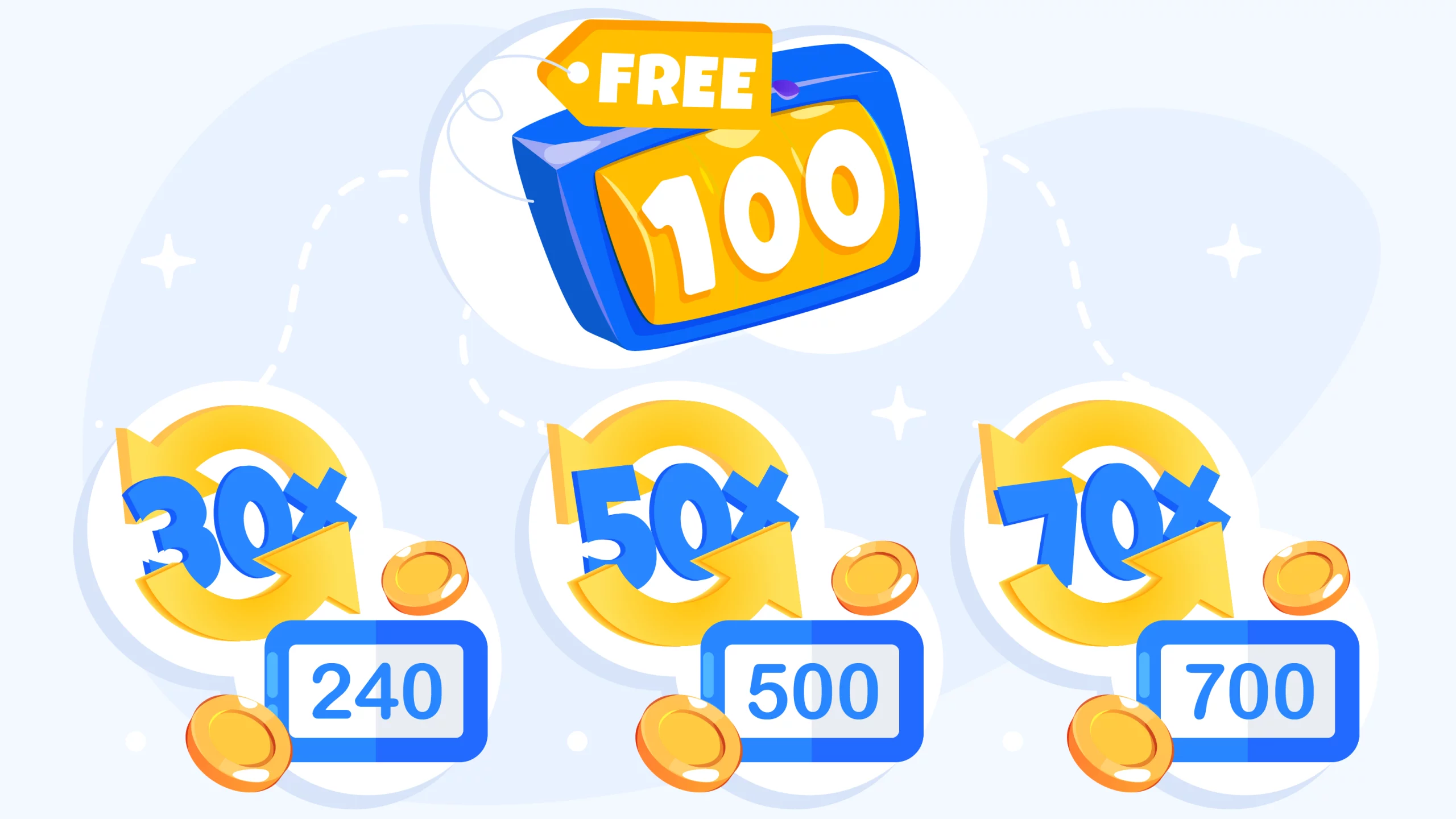 Visual breakdown of 100 free spins no deposit wagering calculation showing $/€10 total value with 30x-70x multipliers resulting in $/€240-$/€560 playthrough requirements