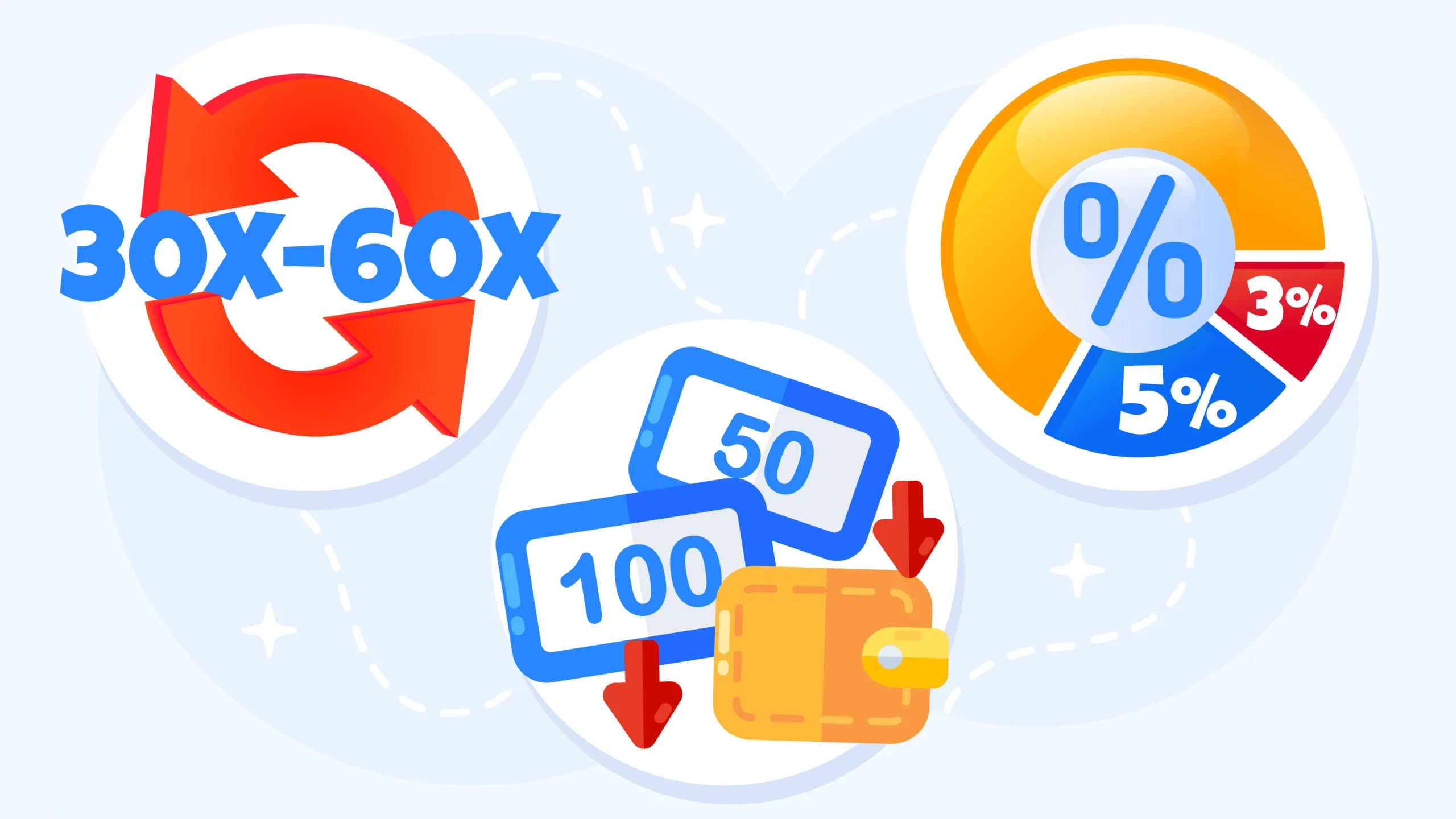 Infographic revealing how 100 free spins valued at $/€0.10 each reduce to $/€0.03-$/€0.05 actual value after wagering requirements and cashout limits are applied