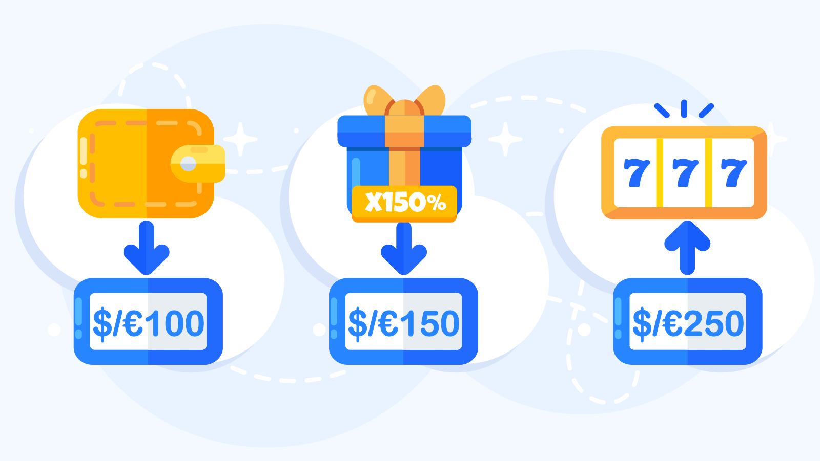 Visual breakdown showing how a 150% casino bonus works: Player deposits $/€100, receives $/€150 bonus money, resulting in $/€250 total playing balance. Diagram includes icons for deposit, bonus, and final bankroll with clear mathematical breakdown.