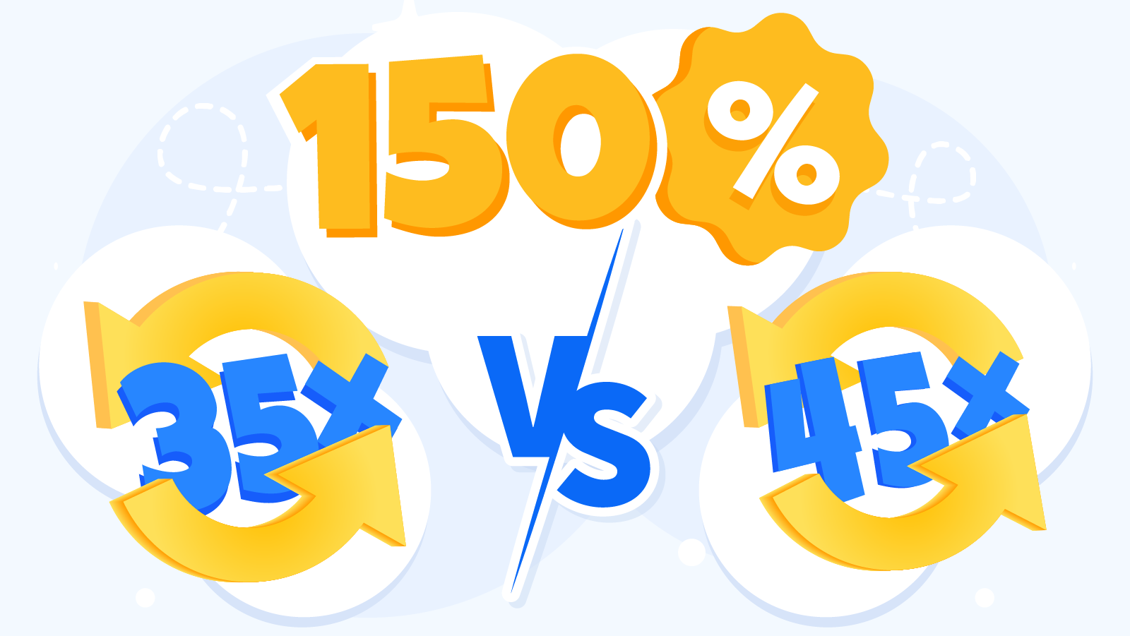 Bar graph comparing wagering requirements for different casino bonus types showing 150% bonuses with 35x-45x wagering in the optimal range, with completion rates from 12% to 30% displayed for 100%, 150%, 200%, and 400% bonuses.