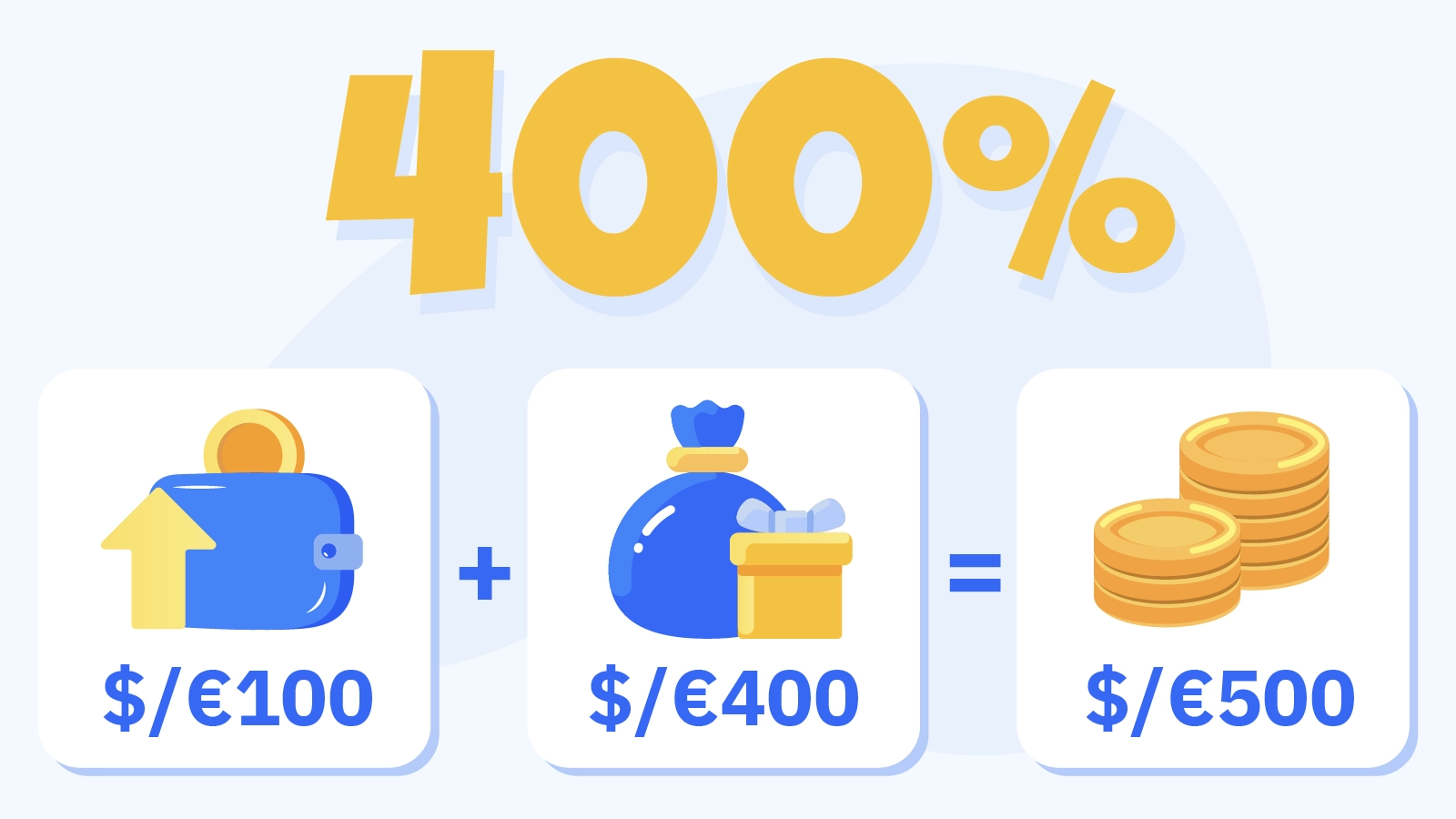 Visual breakdown showing how a 400% casino bonus multiplies a $/€100 deposit into $/€500 total bankroll with bonus funds and original deposit separated