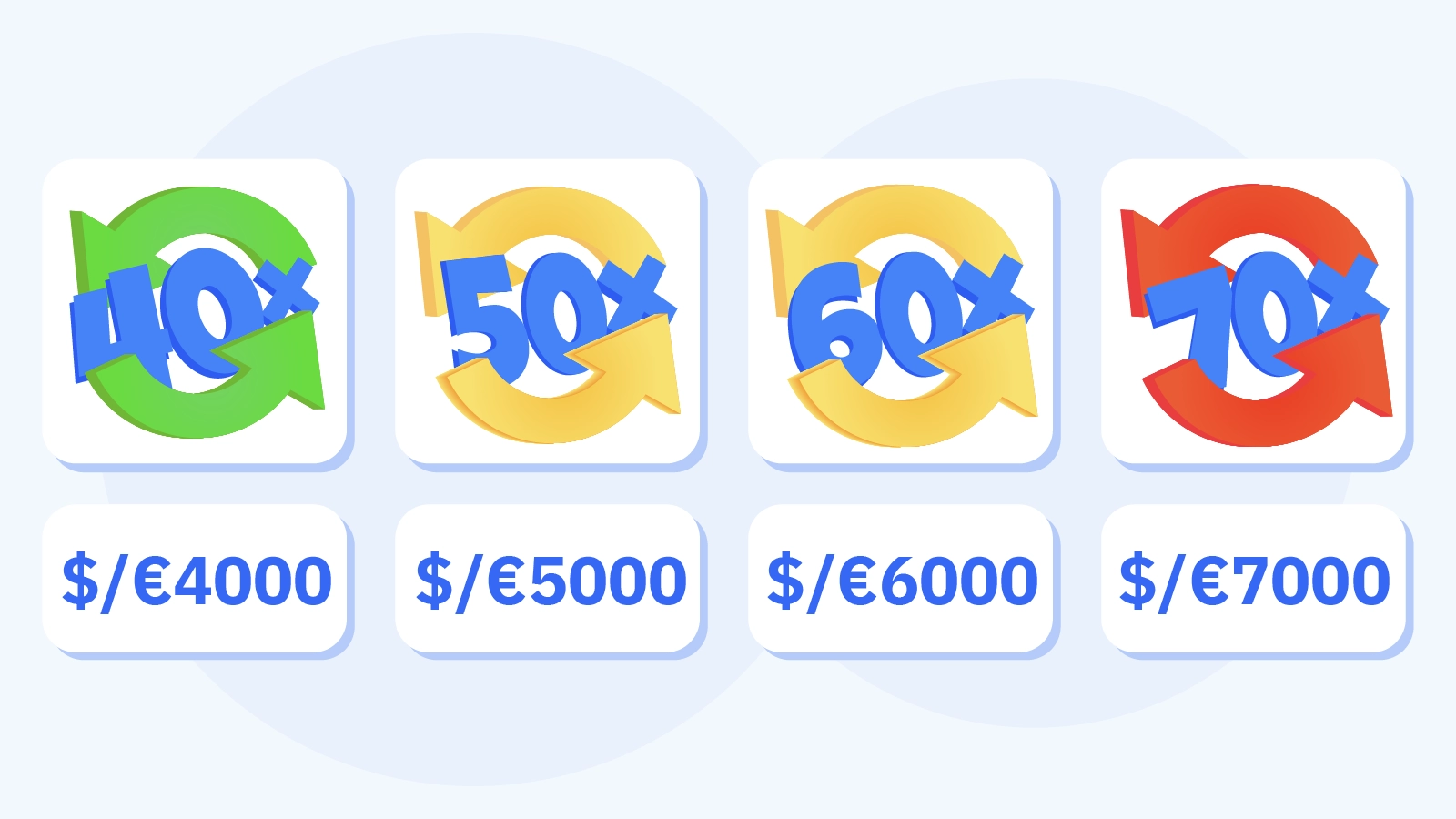 Comparison table displaying wagering requirements from 40x to 70x for 400% casino bonuses, showing total wagering amounts needed for $/€100, $/€500, and $/€1000 bonus values