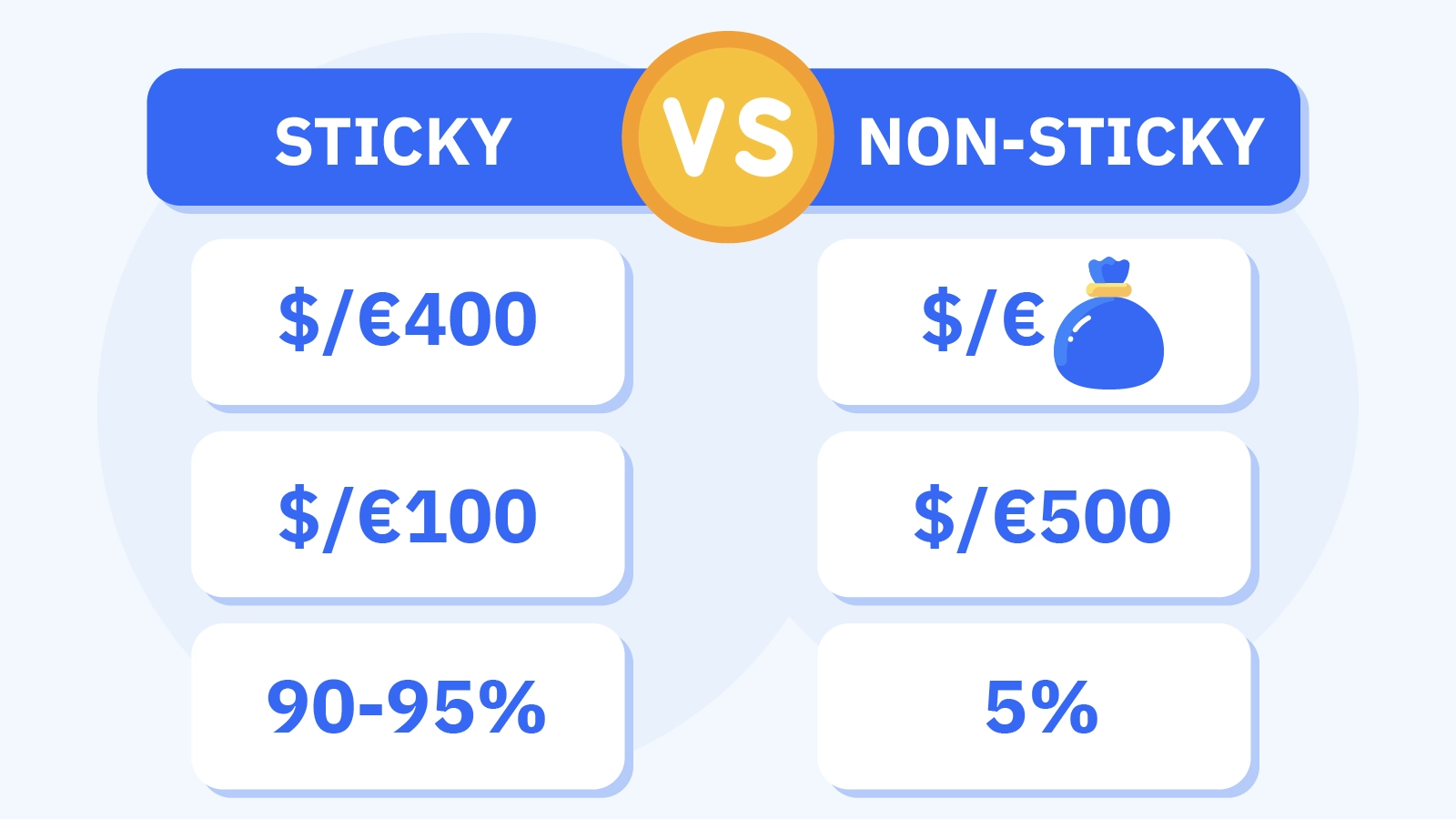 Side-by-side comparison illustrating the difference between sticky and non-sticky 400% casino bonuses, showing withdrawal structures and cashable amounts