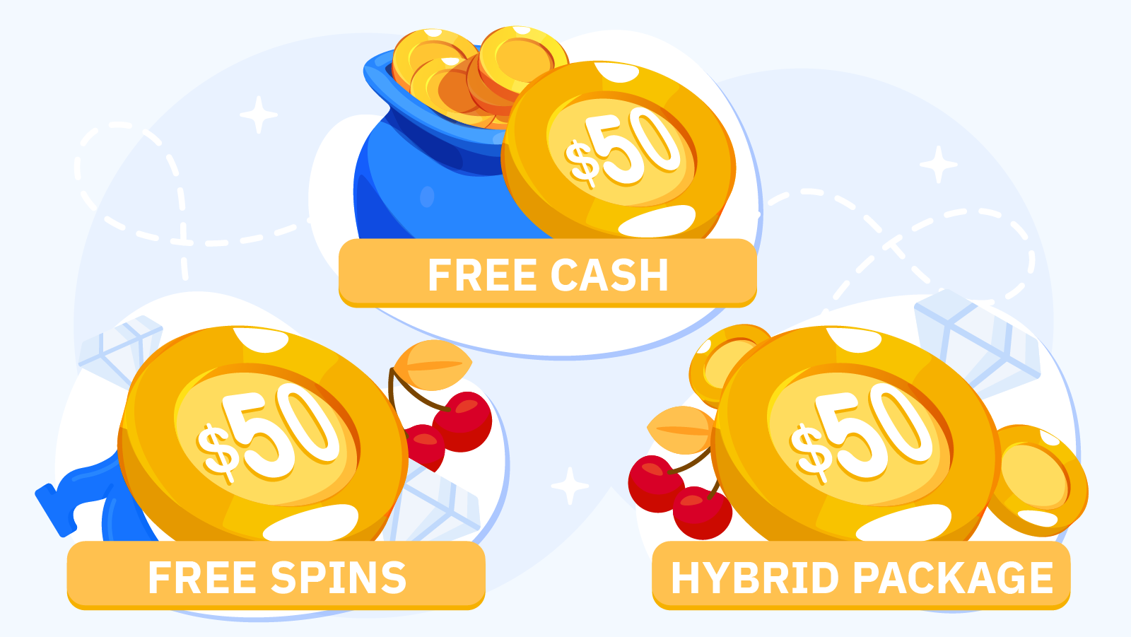 $50 no deposit bonus type comparison showing free cash as most flexible with 40x-60x wagering on multiple games, 500 free spins at $0.10 per spin locked to one slot with $50-$100 max cashout, and hybrid packages combining $25 cash plus 250 spins with separate wagering requirements for each component