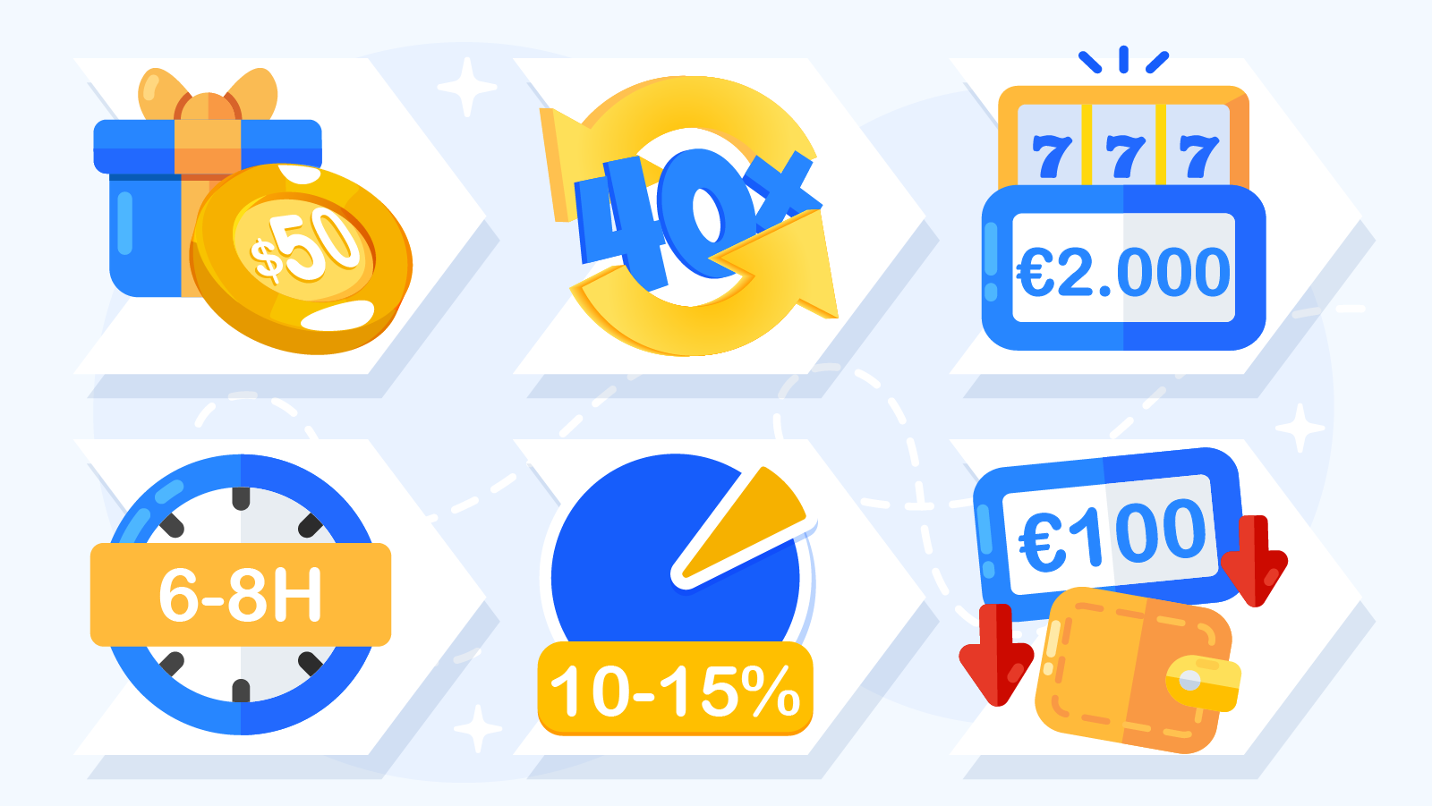 $50 no deposit bonus value funnel showing $50 bonus requiring $2,000 in wagering at 40x over 6-8 hours of gameplay with only $2-$3 expected value on 96% RTP slots, 10-15% of players reaching withdrawal stage, and maximum cashout capped at $100 regardless of total winnings