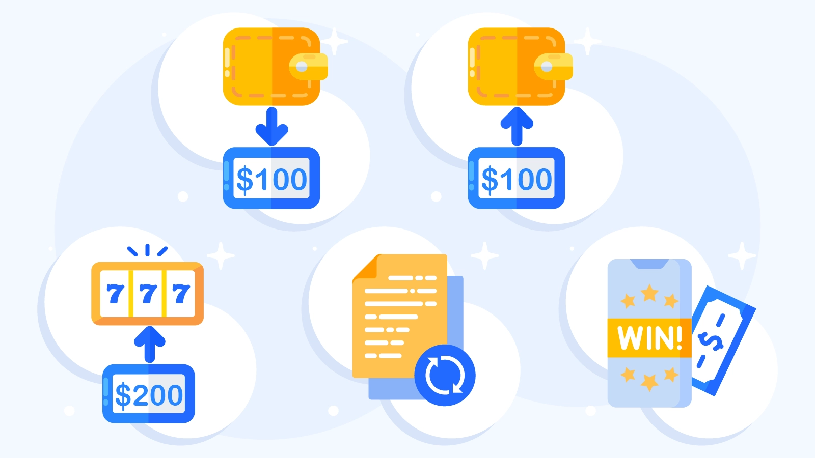 Four-step diagram explaining 100% casino bonus mechanics from deposit to wagering to withdrawal with illustrated icons for each stage