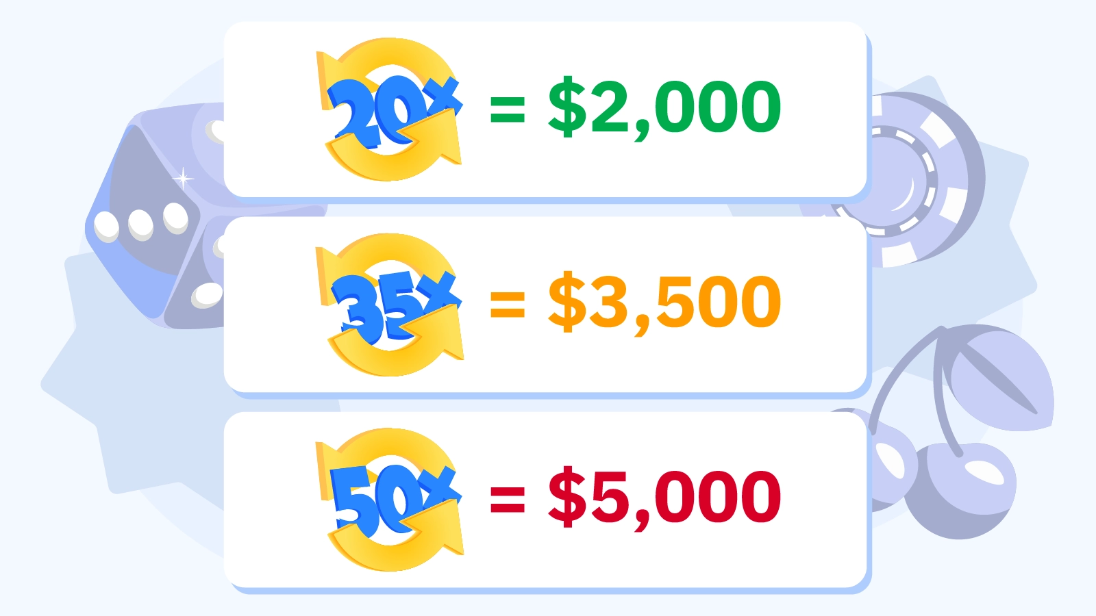 Bar chart comparing total wagering amounts for 20x, 35x, and 50x requirements on a $100 bonus showing $2000, $3500, and $5000 playthrough needed