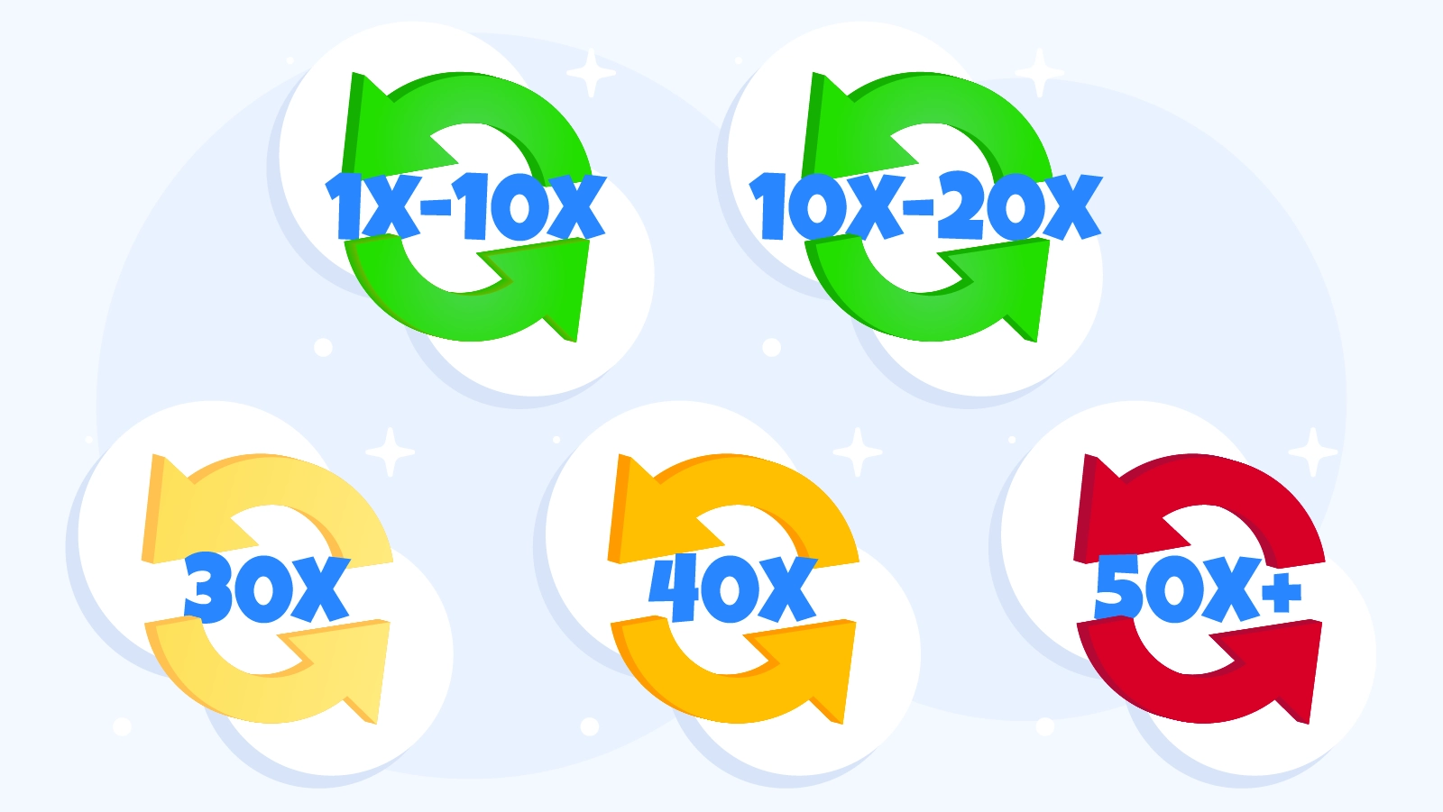 Comparative bar chart displaying wagering requirement difficulty levels from 10x to 60x showing completion probability percentages and time investment for €100 casino bonus across different wagering tiers