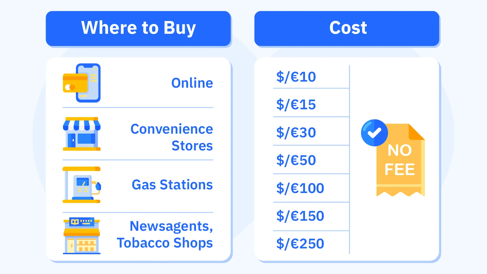 Interactive map showing Neosurf voucher purchase locations including online retailers, convenience stores, gas stations, and newsagents with cost comparison showing denominations from $/€10 to $/€250