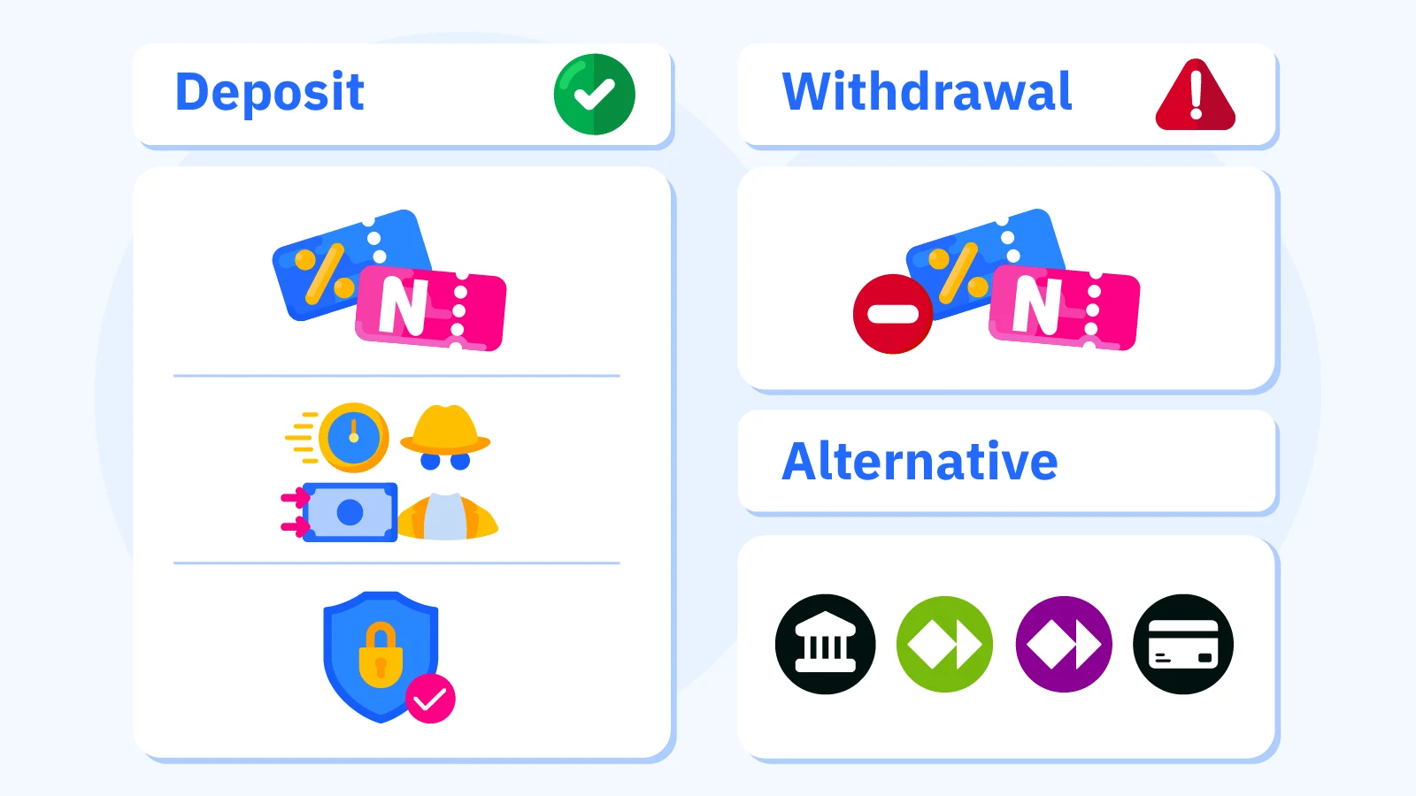 Infographic showing Neosurf deposit process with green checkmark versus withdrawal process with red X, highlighting that alternative payment methods like bank transfer or e-wallets are required for casino cashouts