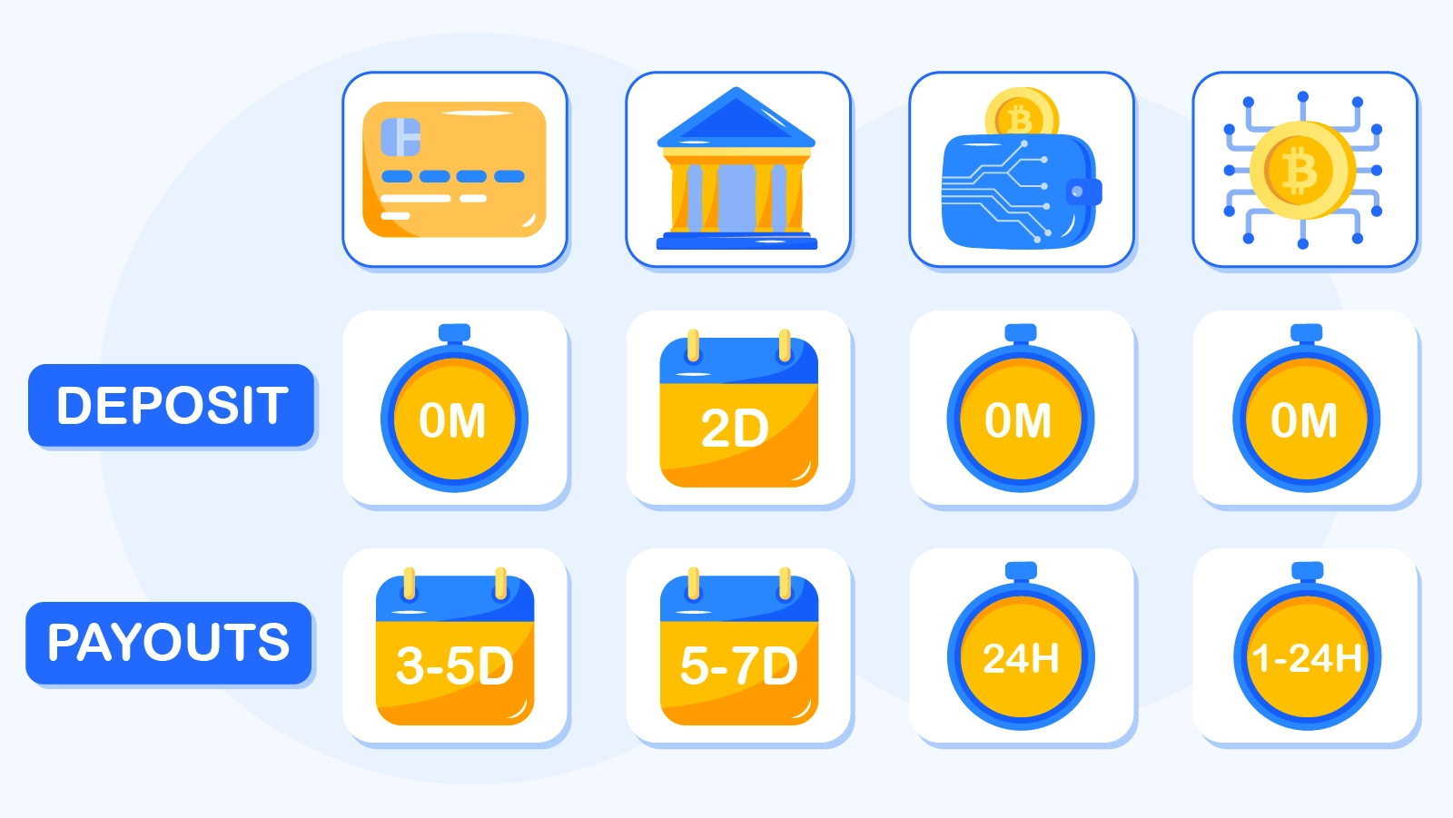 Timeline infographic comparing online casino withdrawal speeds: E-wallets like Skrill and Neteller process within 24 hours, Visa and Mastercard cards take 3-5 days, bank transfers require 5-7 days, plus callout boxes showing hidden fees including currency conversion fees 2-4%, inactivity fees $/€5-€10 monthly, and pending verification periods of 24-72 hours