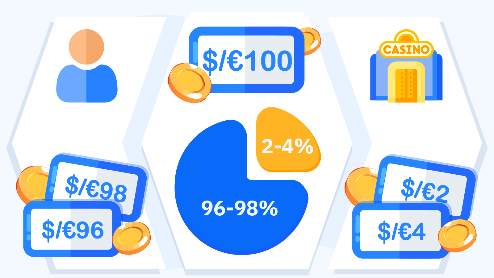 Educational diagram illustrating RTP calculation showing $/€100 wagered returning $/€96-98 to players over time, with visual representation of house edge and long-term gameplay cycles