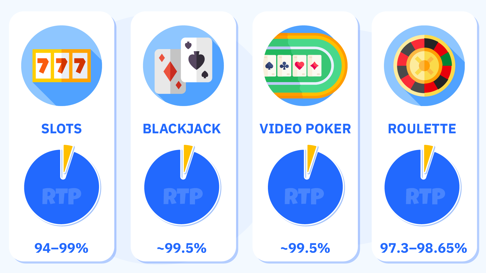 Bar chart comparing average RTP percentages across casino game categories: Video Poker (99.5%), Blackjack (99.4%), Baccarat (98.9%), Roulette (97.3%), and Online Slots (96-98%), with UK casino game examples