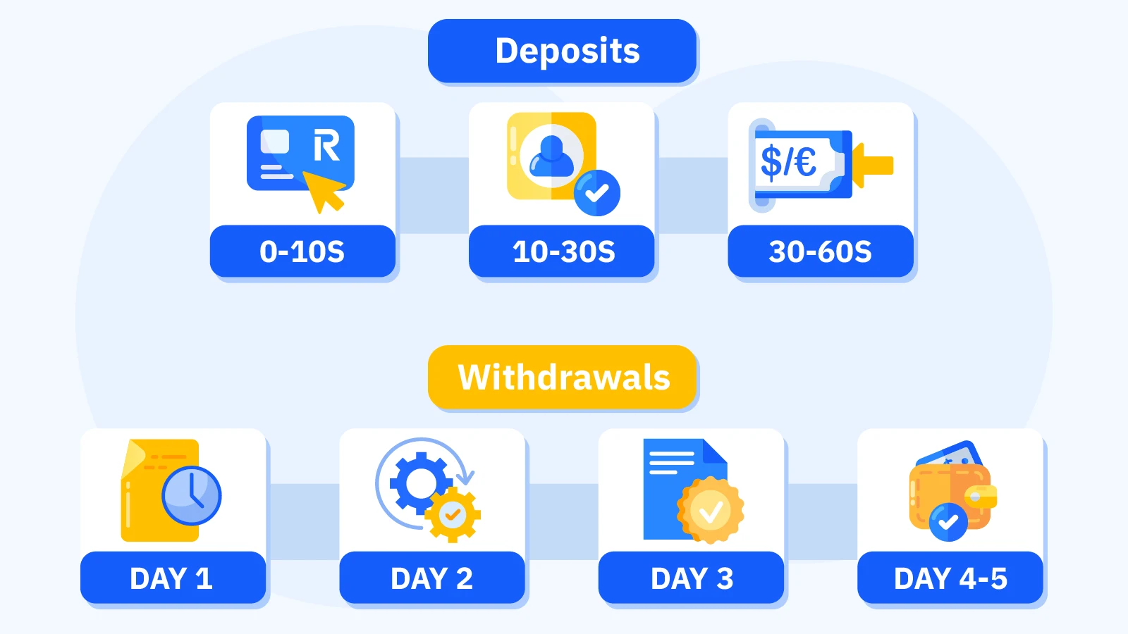 Side-by-side timeline comparing instant Revolut casino deposits taking under 60 seconds versus withdrawal processing times ranging from 24 hours to 5 days across different casinos