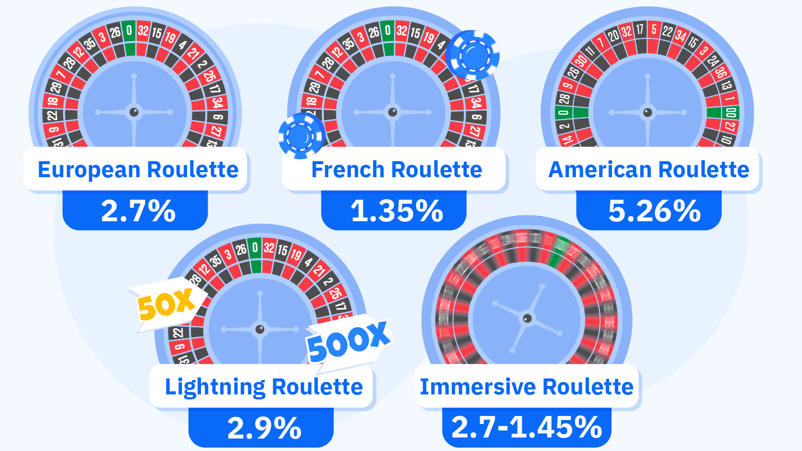 Five-column comparison of roulette variants showing European Roulette with 2.7% house edge and single zero, French Roulette La Partage with lowest 1.35% house edge on even-money bets, American Roulette with 5.26% house edge and double zero costing 93% more per bet, Lightning Roulette with 50x to 500x multipliers at 2.9% edge, and Immersive Roulette with multi-camera slow-motion at 35-45 spins per hour versus Speed Roulette at 60-70 spins per hour