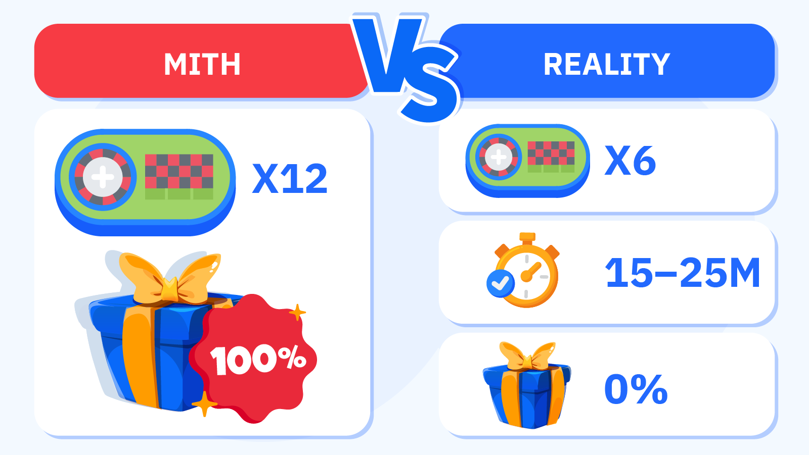 Split exposé infographic comparing roulette casino marketing claims of 12 variants and HD streaming versus reality showing only 4 European and 2 French tables with rest being reskinned duplicates, 4-6 tables available at peak hours with 15-25 minute wait times, American double-zero variant pushed despite 5.26% house edge costing 93% more per bet, bonus contribution varying from 0% at Caesars to 100% at FanDuel, and cheap platforms offering only 1-2 camera angles versus premium sites with 4-6