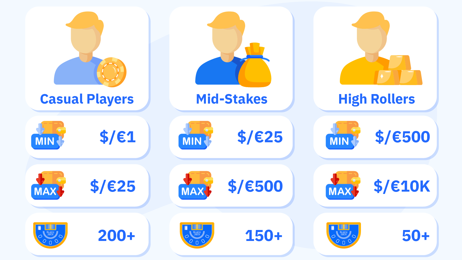 Bar chart comparing minimum and maximum betting limits across blackjack casinos, showing ranges from $/€1 to $/€10,000 with color-coded bars for casual players, mid-stakes, and high rollers