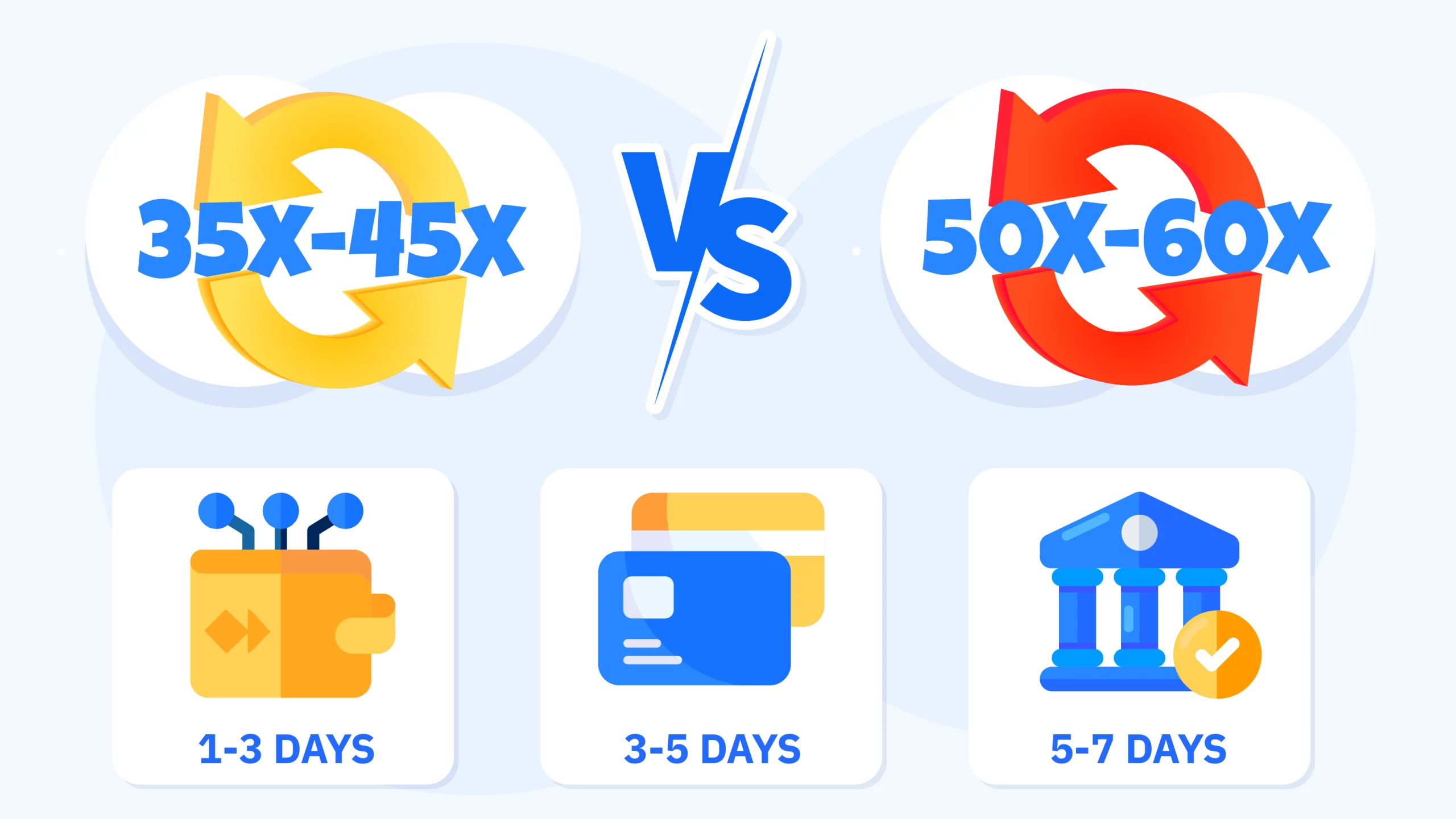 Comparison chart showing wagering requirements from 35x to 60x and withdrawal processing times for different payment methods including e-wallets, cards, and bank transfers