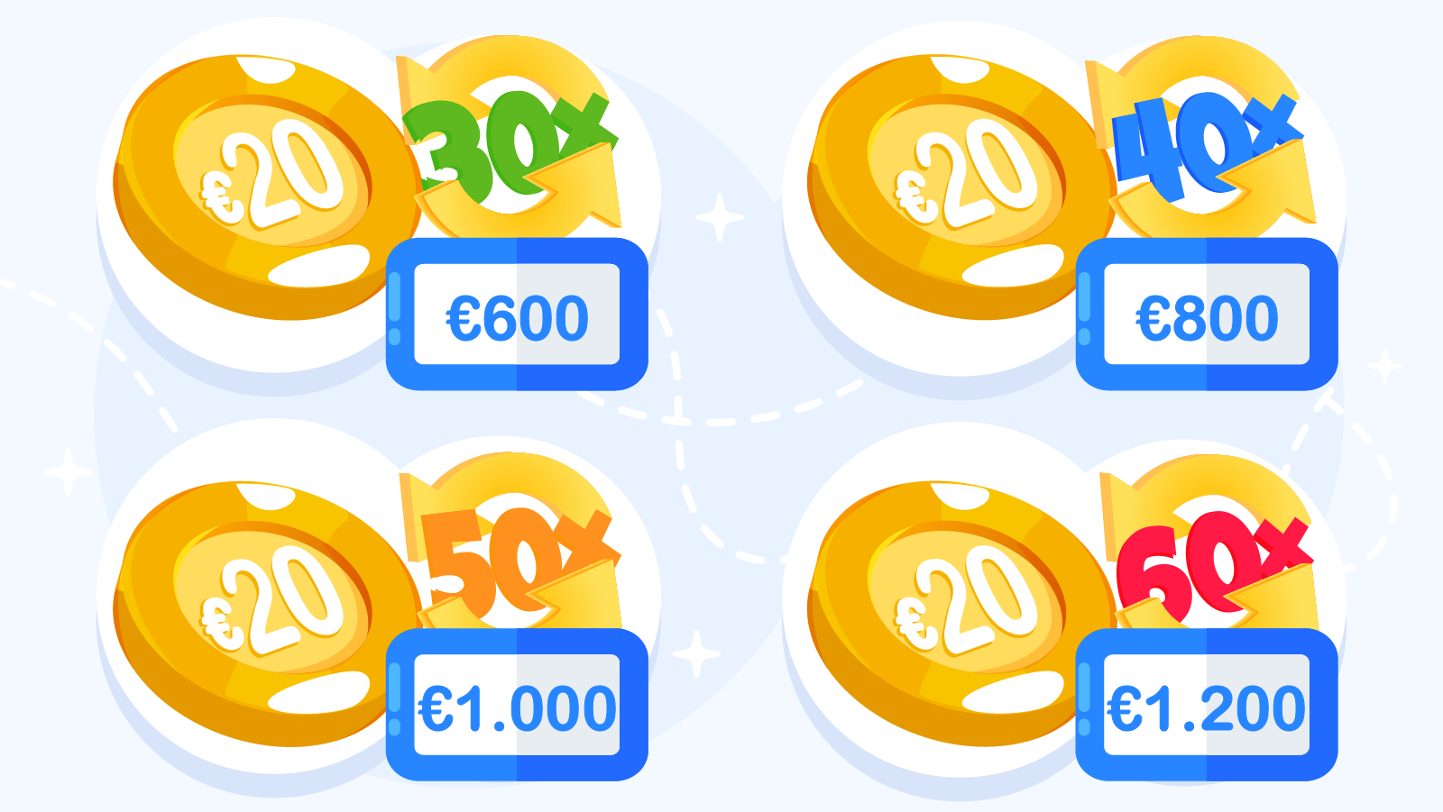 €20 no deposit bonus wagering comparison infographic showing 30x requiring €600 playthrough in 4 hours, 40x requiring €800 in 5 hours, 50x requiring €1,000 in 6.5 hours as CasinoAlpha maximum acceptable limit, and 60x requiring €1,200 in 8 hours marked avoid, with only 14-20% of players reaching €50-€100 maximum cashout